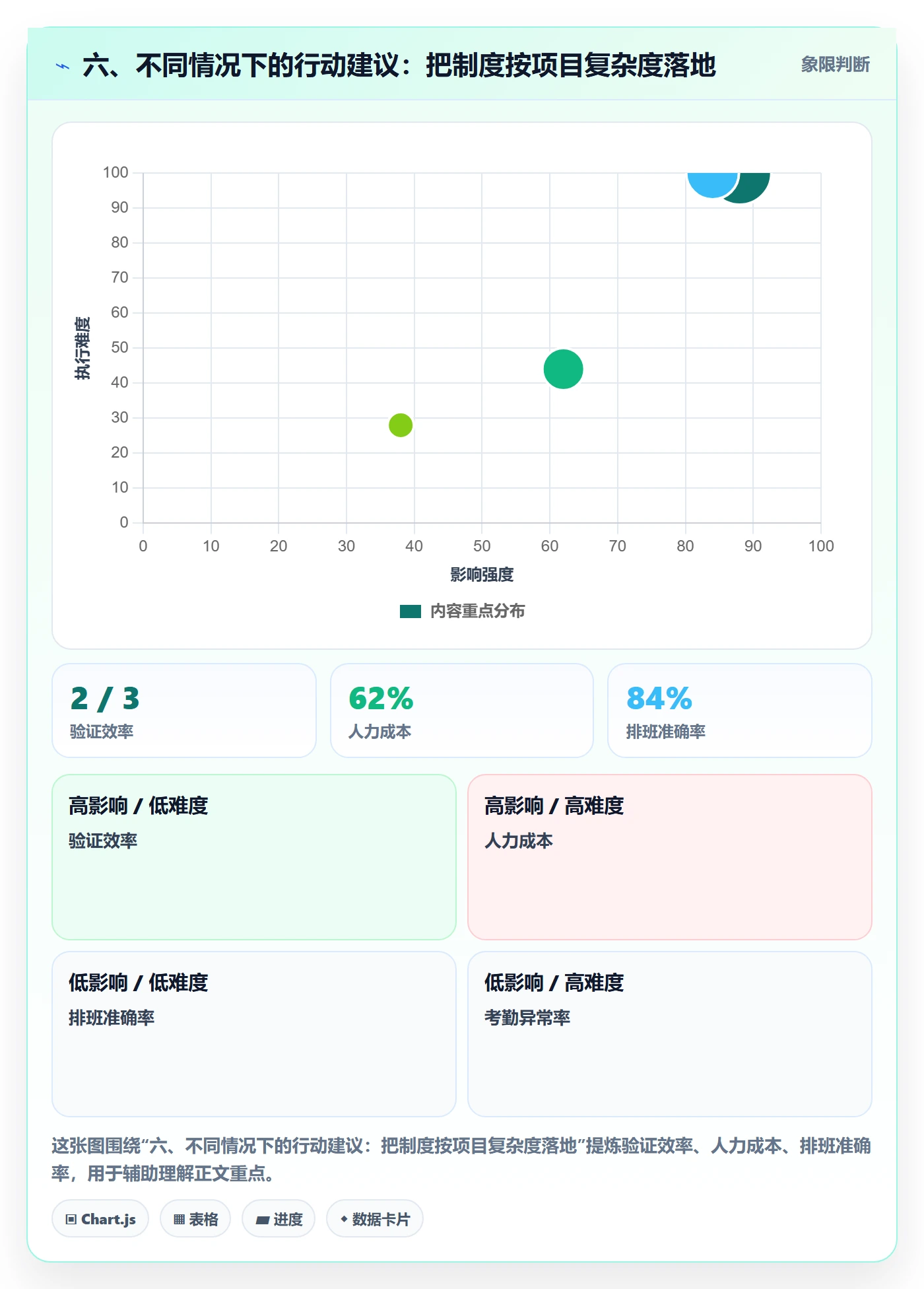 六、不同情况下的行动建议:把制度按项目复杂度落地