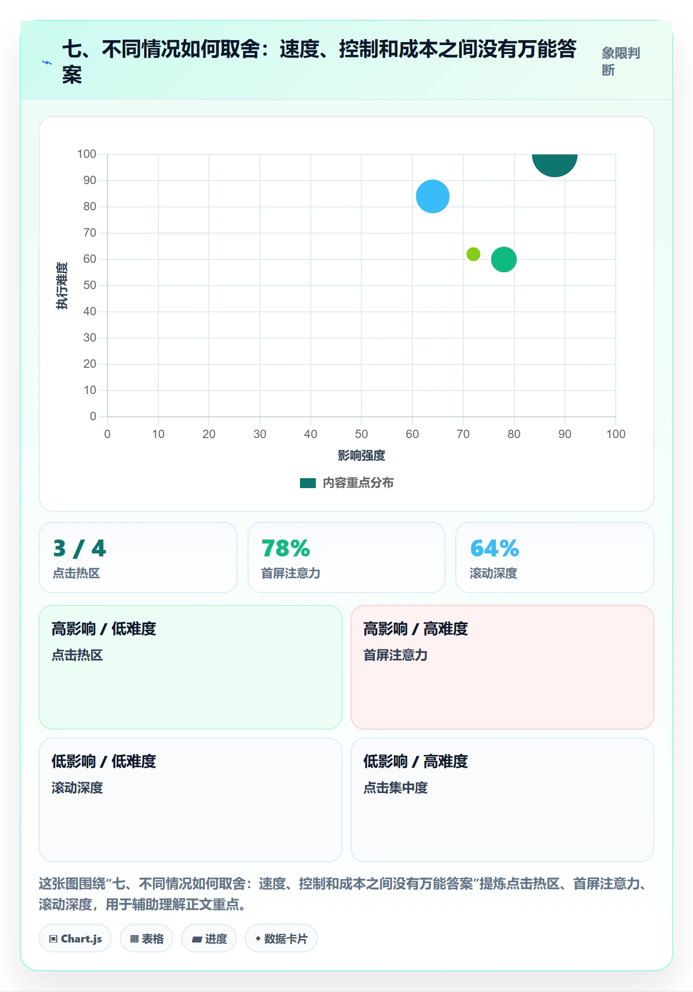 七、不同情况如何取舍：速度、控制和成本之间没有万能答案