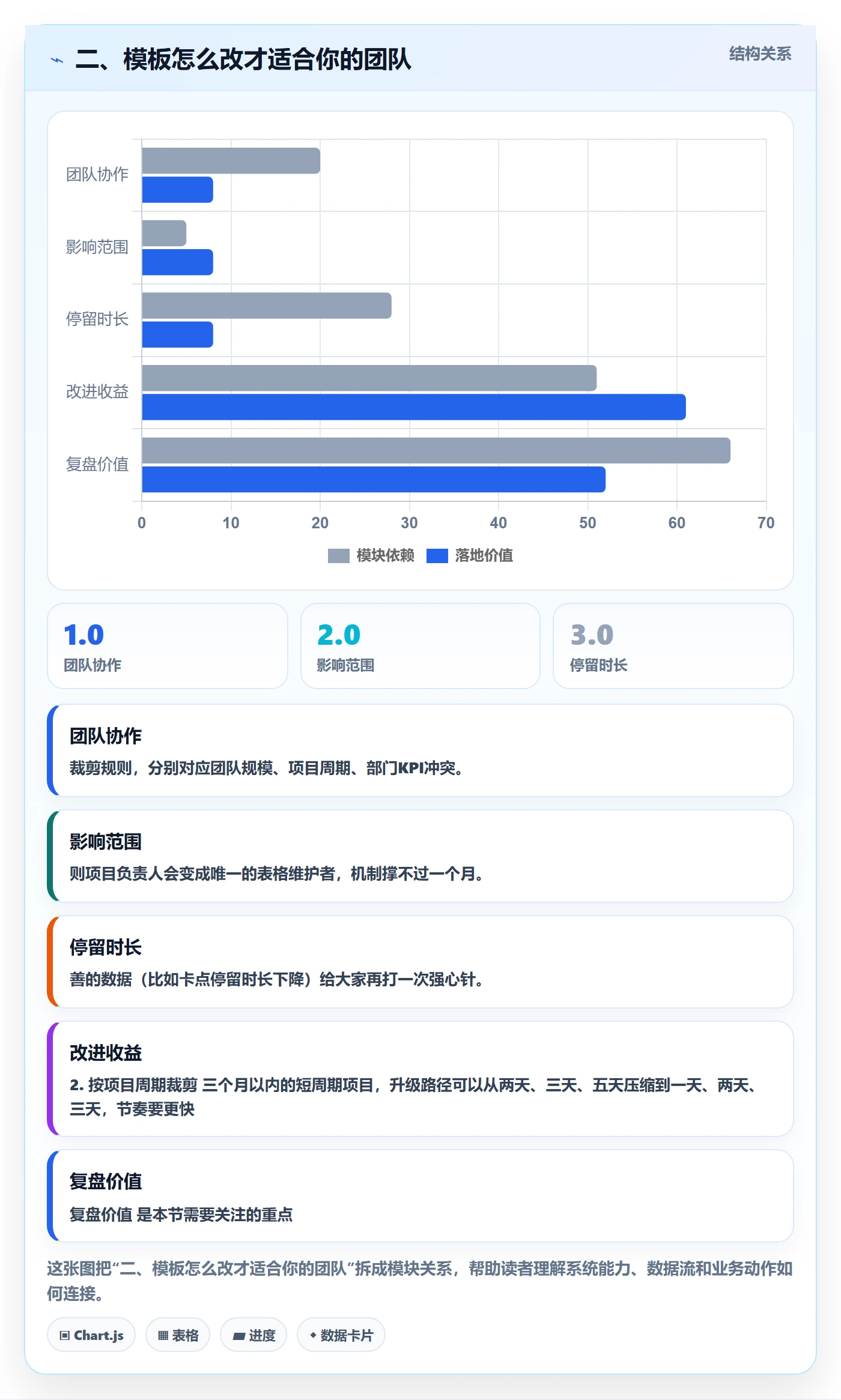 二、模板怎么改才适合你的团队