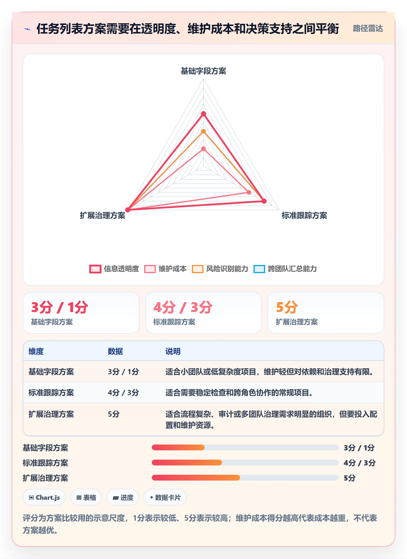 列表视图任务列表全流程:项目成员风险控制与一文讲清