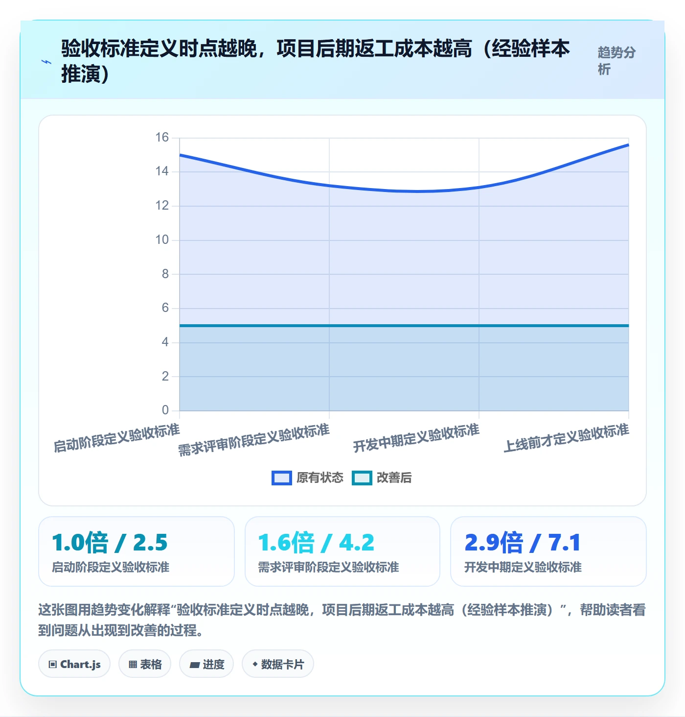 验收标准最佳实践：项目经理项目目标入门指南，常见问题