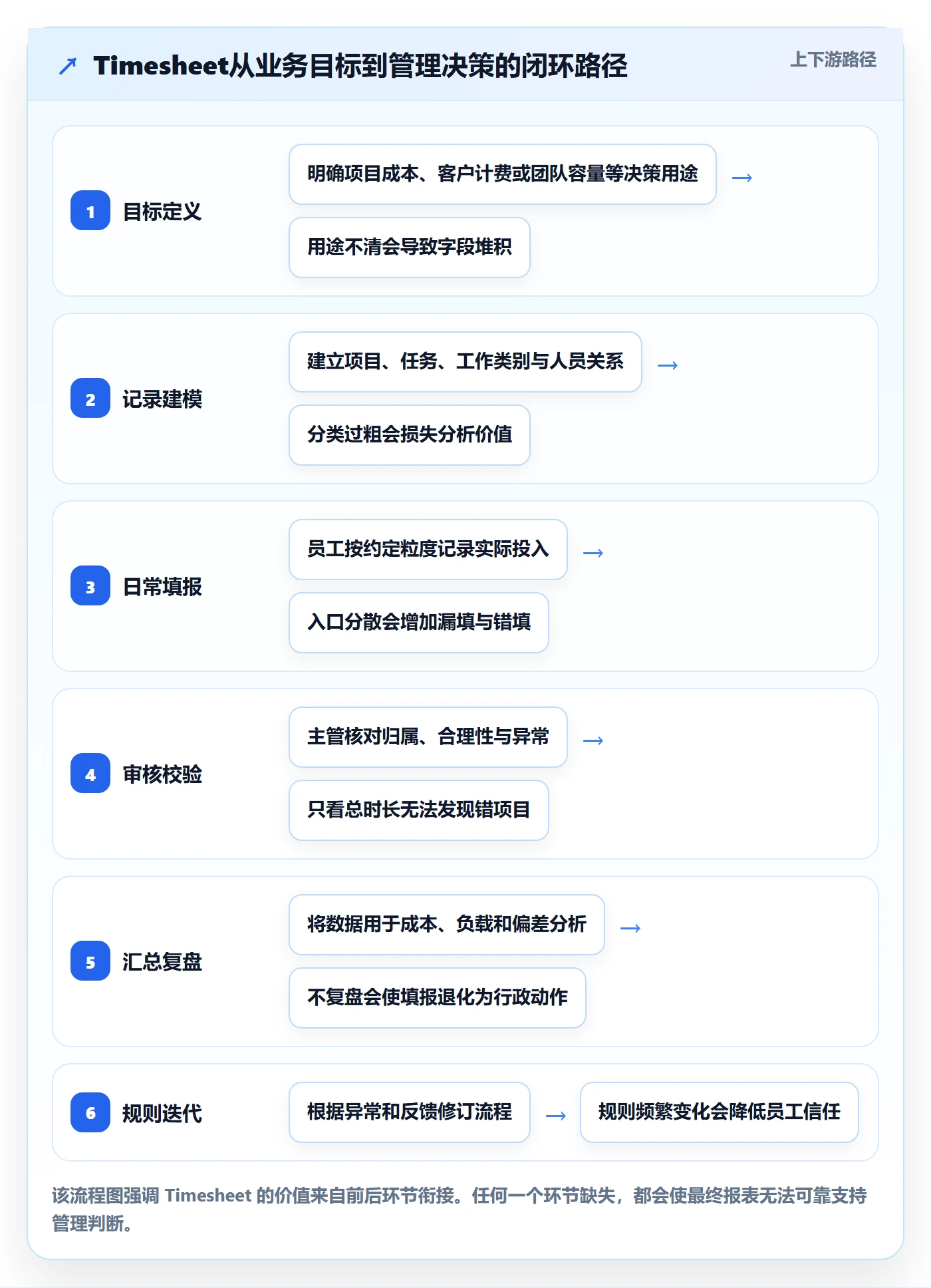 工时表Timesheet全流程：跨部门团队流程优化与一文讲清