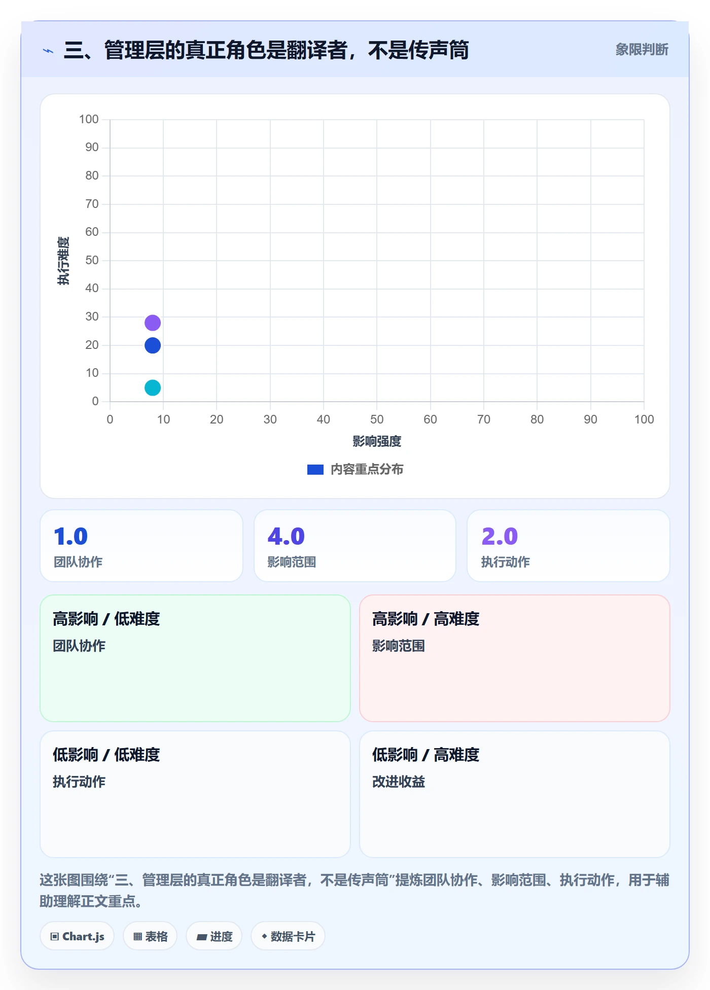 三、管理层的真正角色是翻译者,不是传声筒