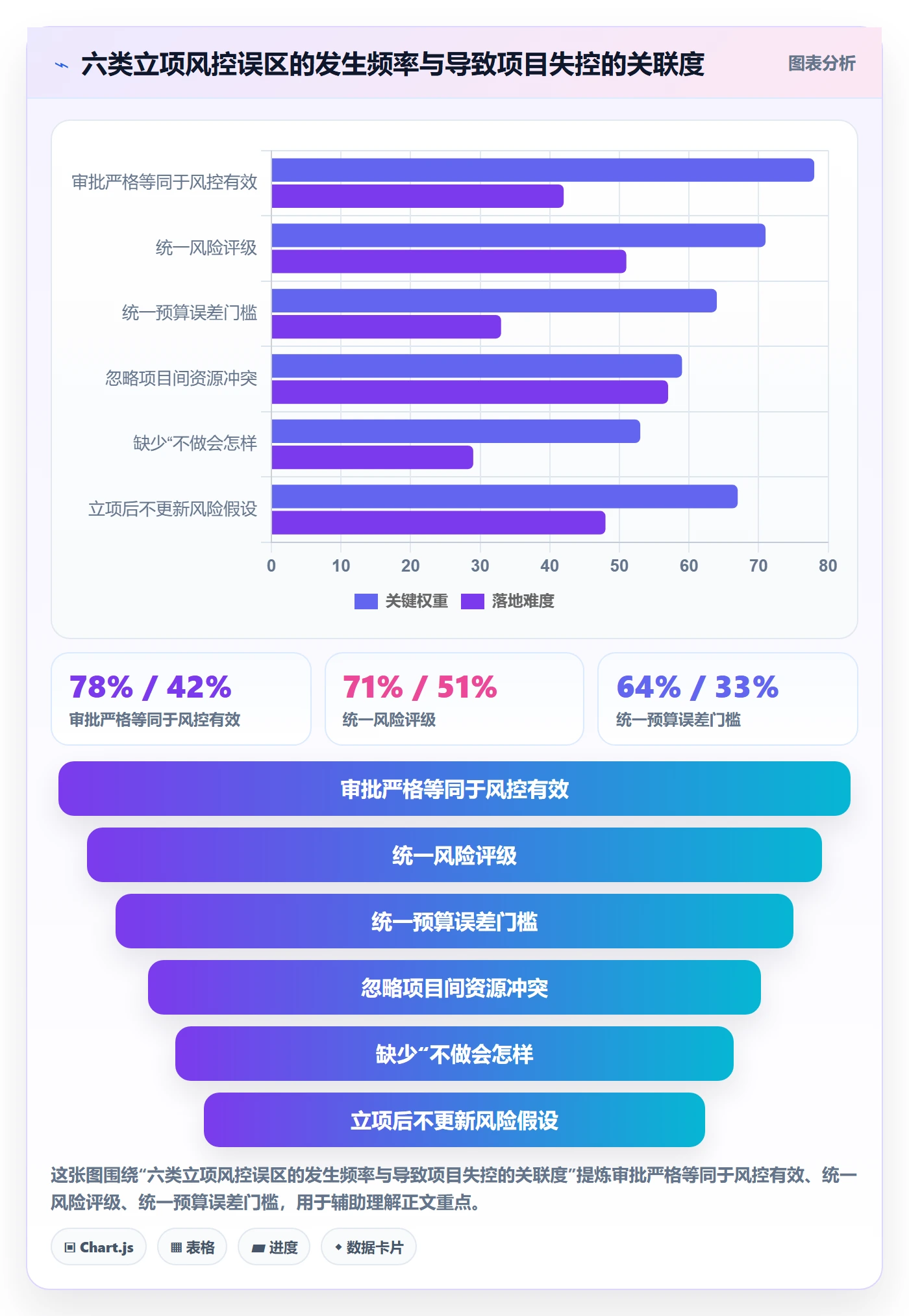 项目类型管理方法大全:管理层项目立项风险控制落地清单