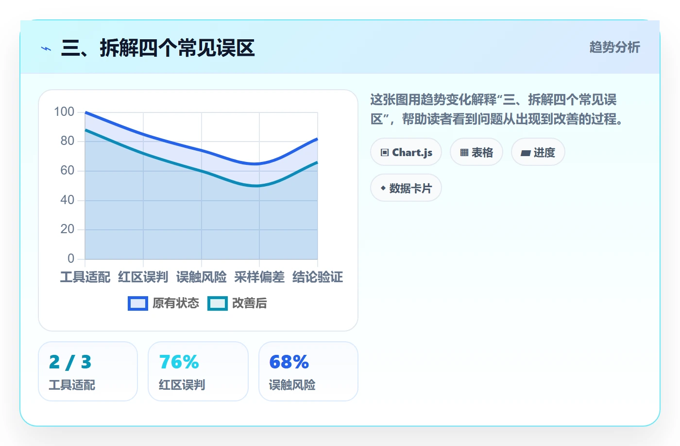 三、拆解四个常见误区