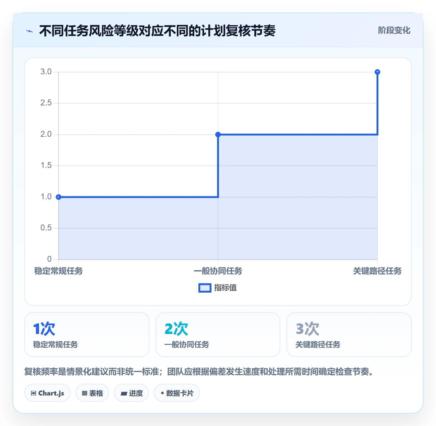 计划安排流程与规范:项目经理日历视图协同管理关键指标