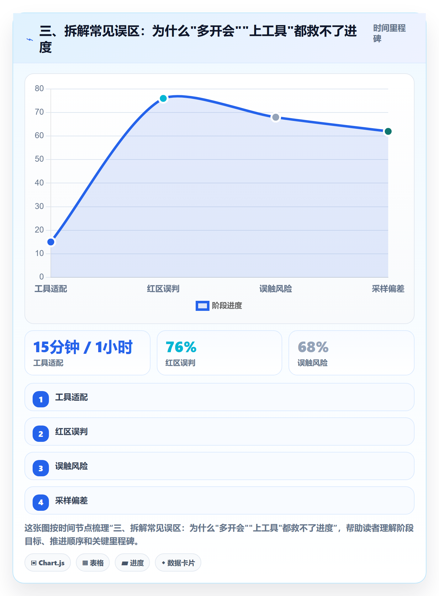 三、拆解常见误区：为什么"多开会""上工具"都救不了进度