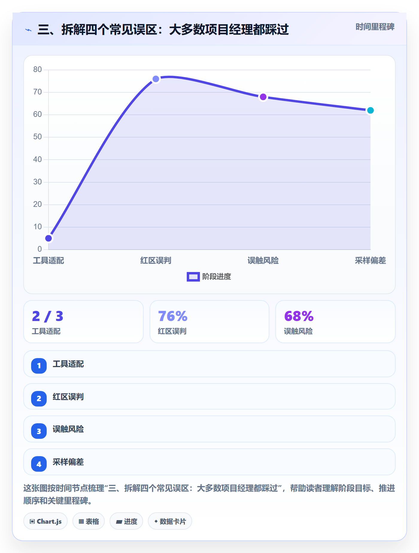 三、拆解四个常见误区:大多数项目经理都踩过
