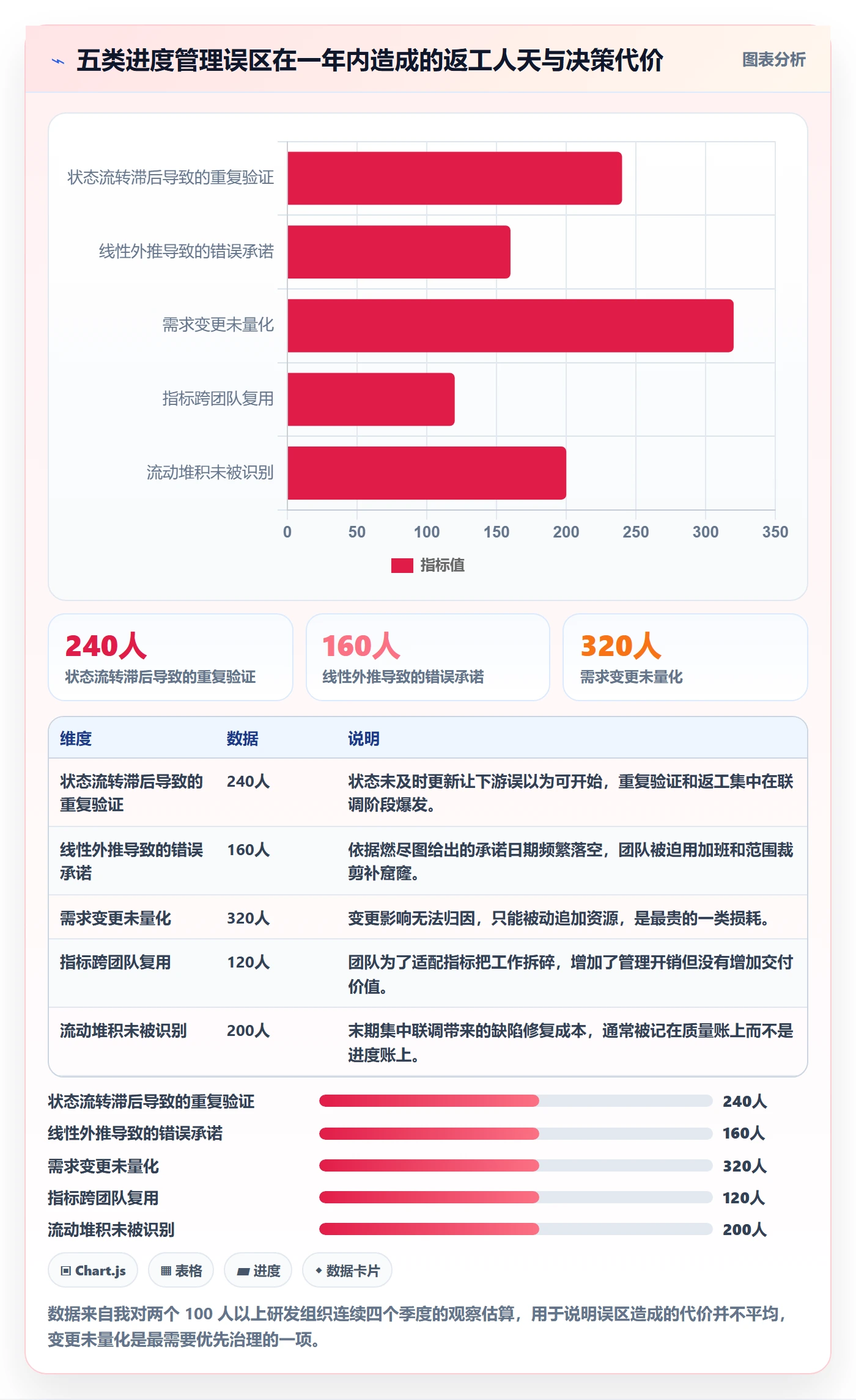 计划进度流程与规范:产品经理进度管理数据分析关键指标