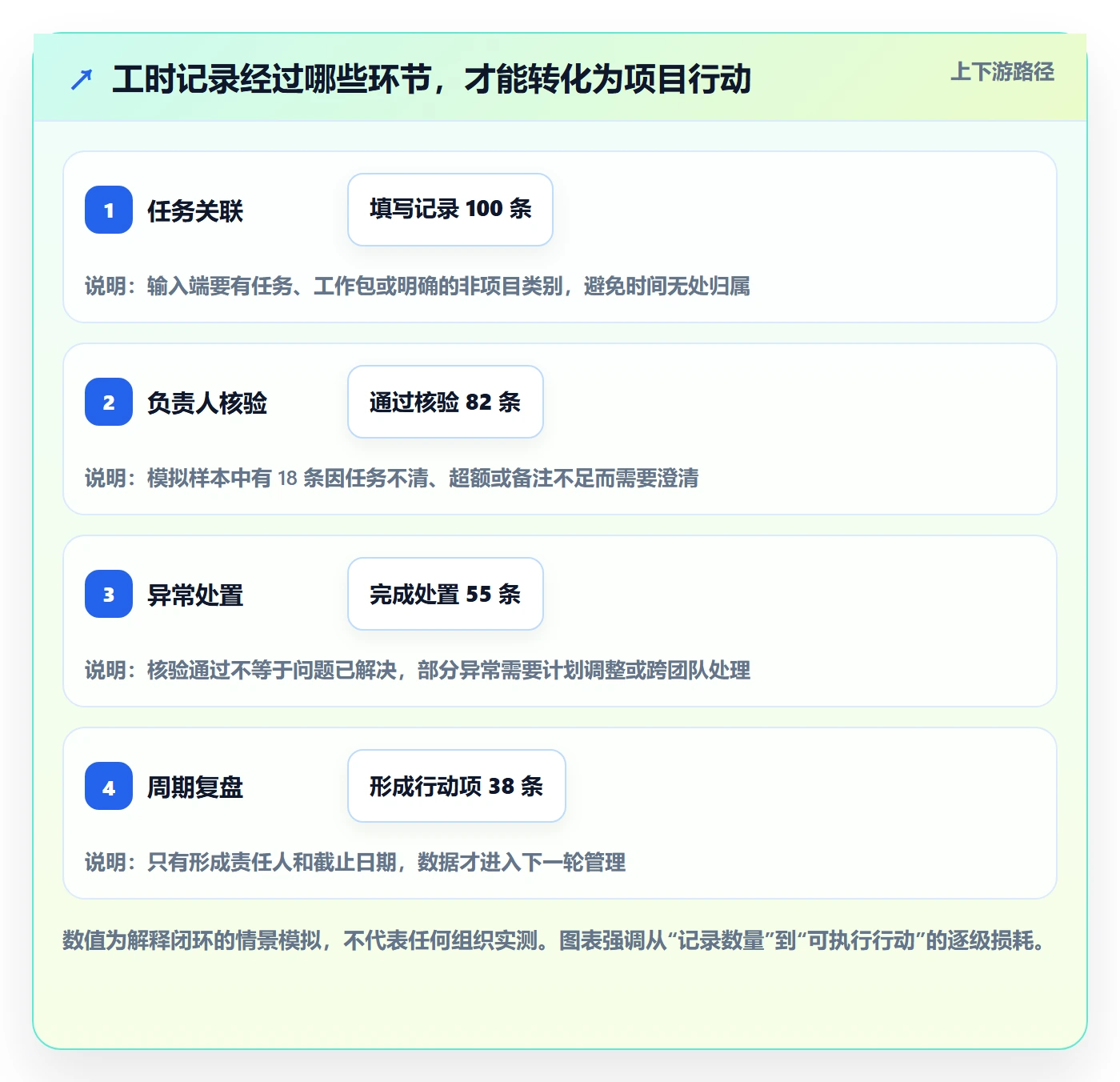 审批管理指南：项目经理如何做好工时表，实操方法全流程