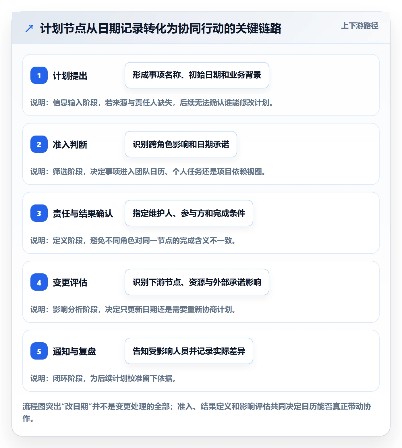 计划安排落地方案:产品经理开展日历视图的制度设计案例解析