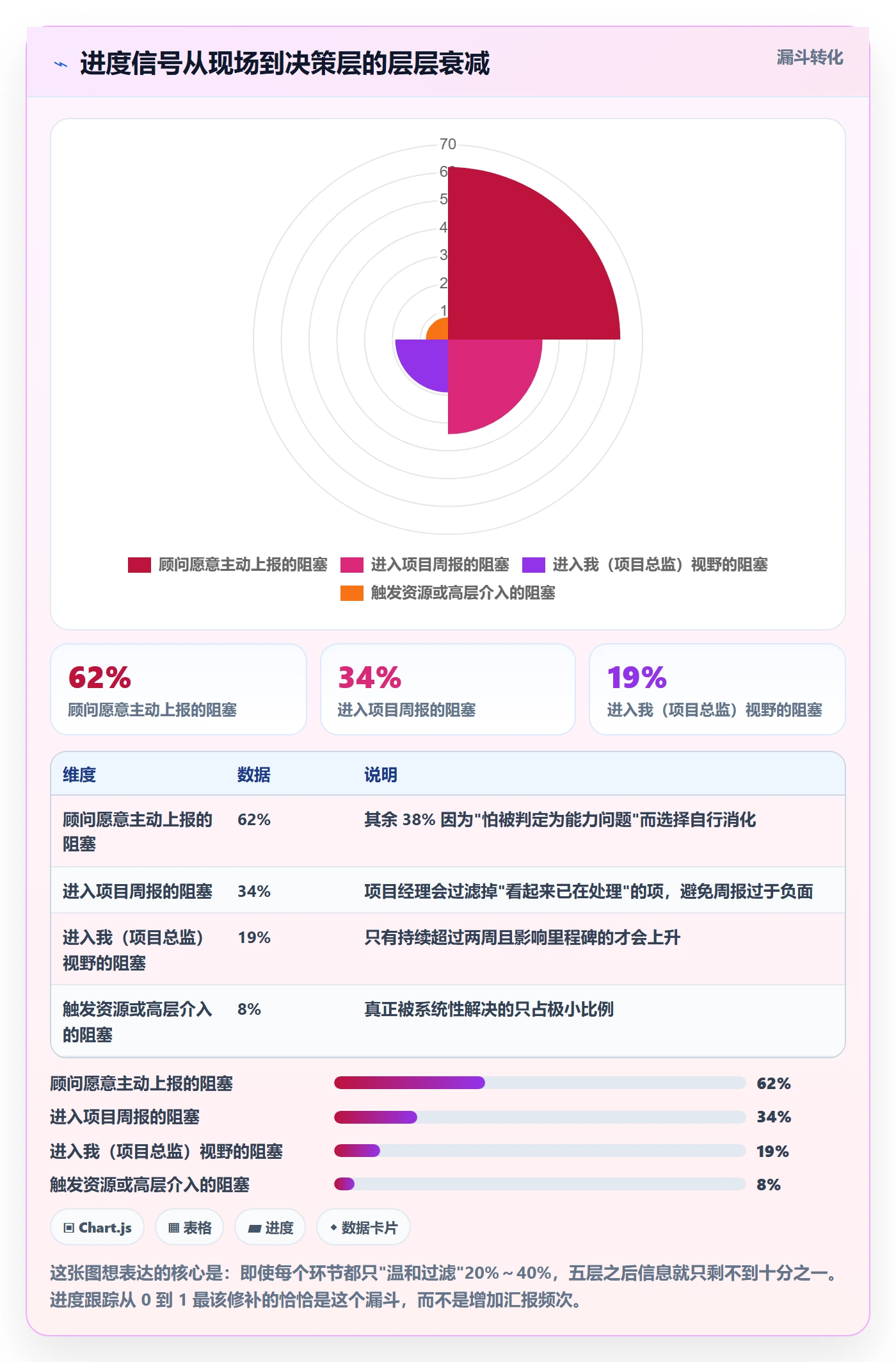 进展怎么做？实施团队风险控制：进度跟踪从0到1