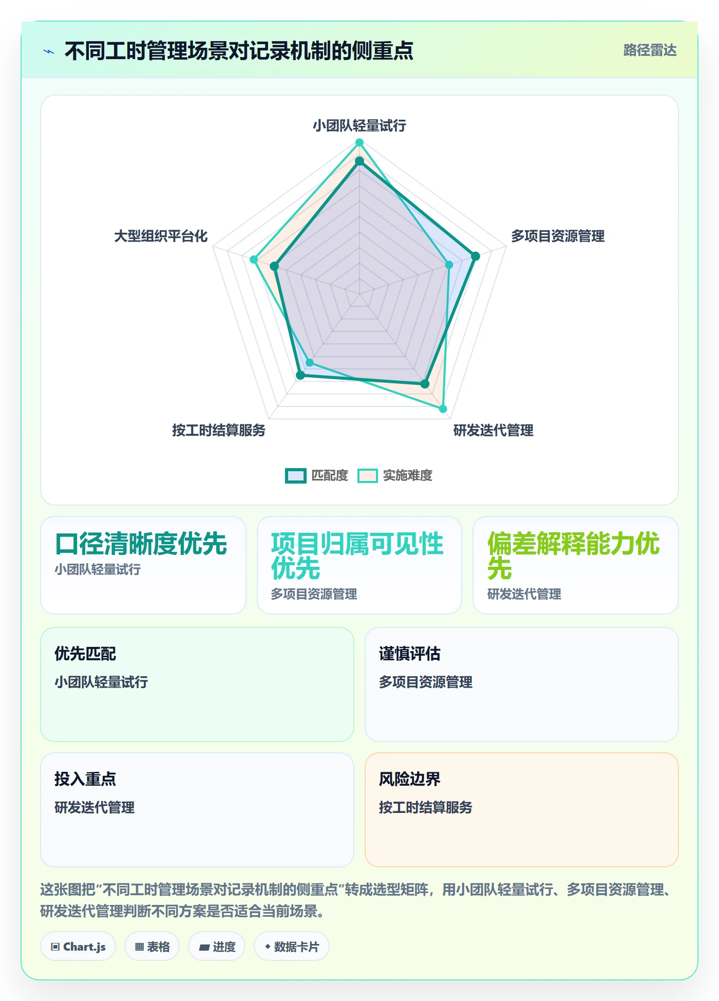 日报工时实操方法:项目经理提升工时表效率的效率提升方法与模板