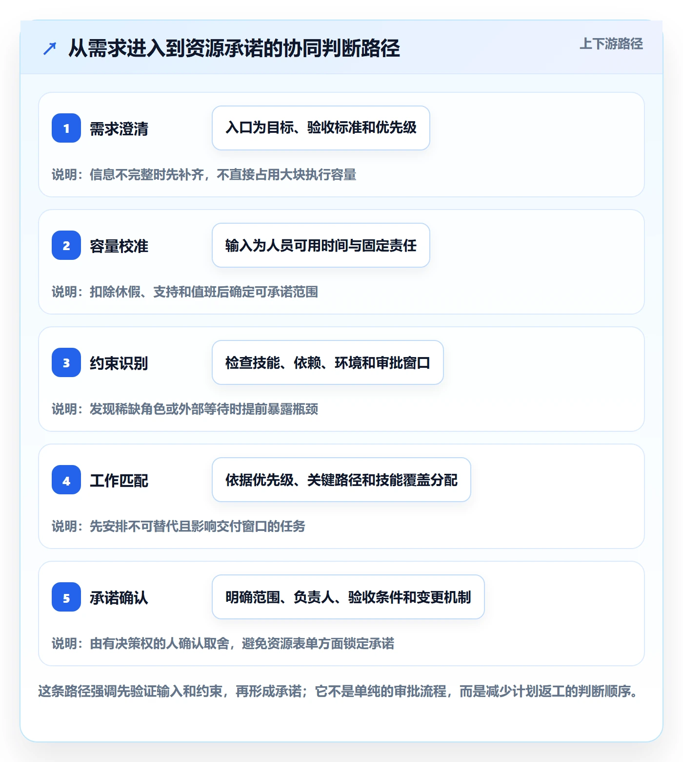 技能实操方法：研发团队提升资源管理效率的协同管理方法与模板
