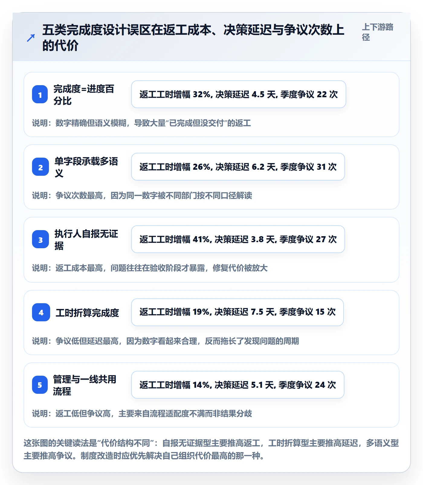 完成度流程与规范:管理层任务属性制度设计关键指标