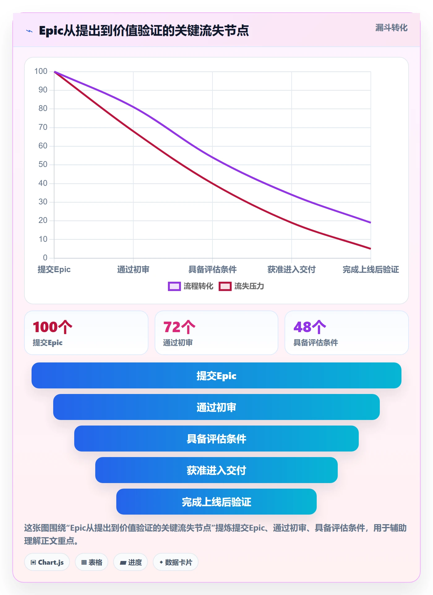 Epic流程与规范：项目经理产品需求制度设计关键指标