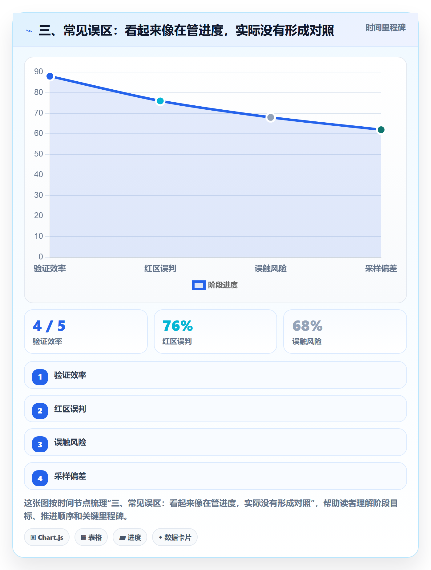 三、常见误区:看起来像在管进度,实际没有形成对照
