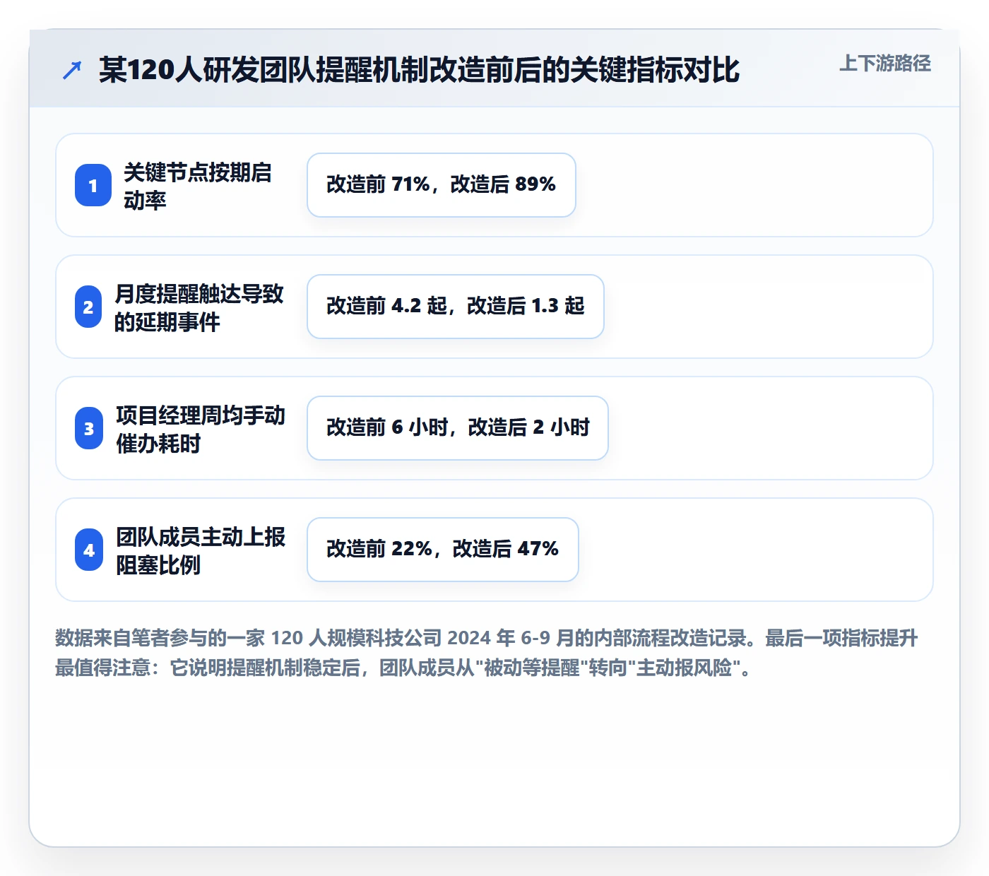 提前提醒怎么做?项目经理风险控制:任务提醒从0到1