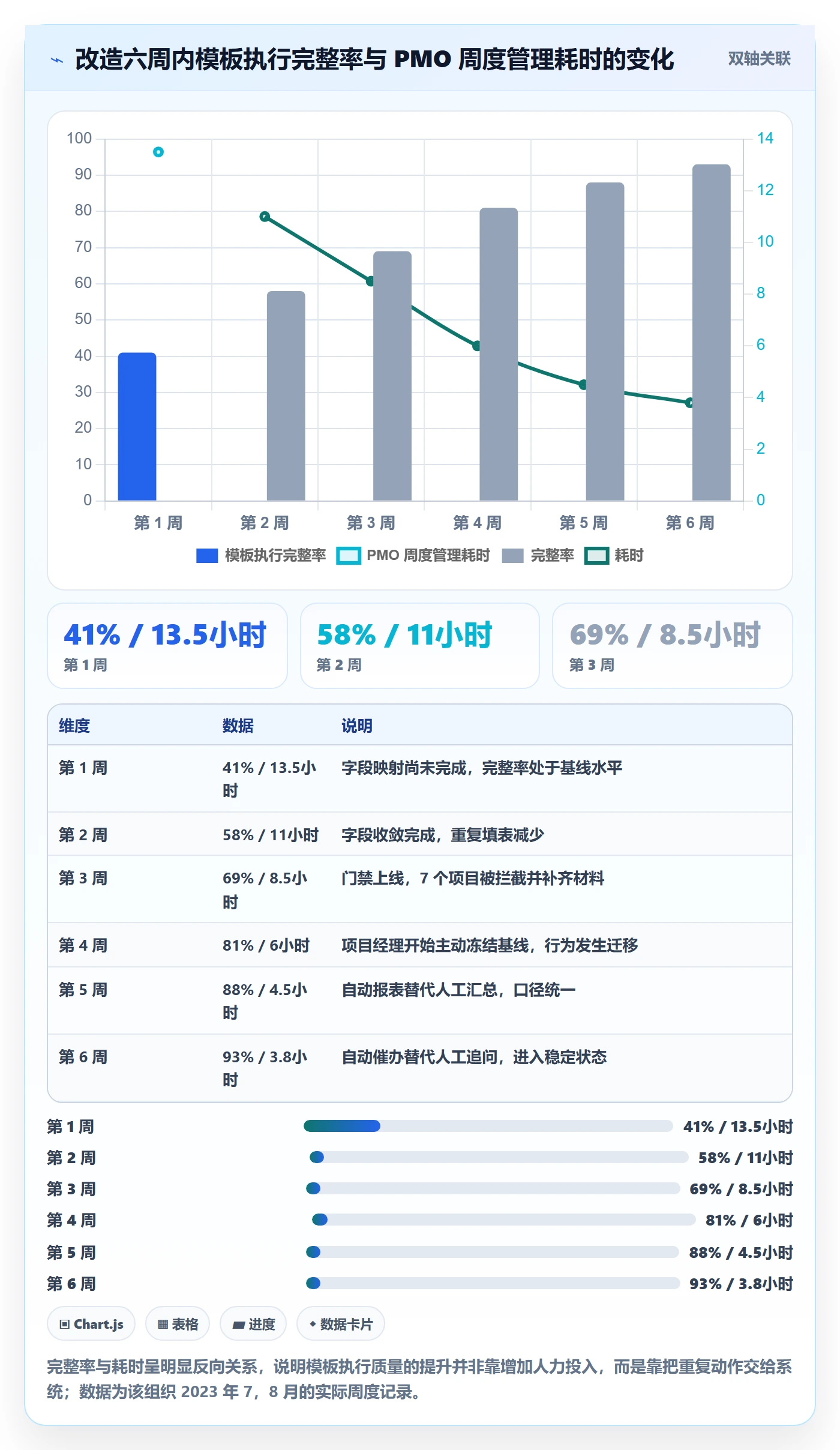 项目模板如何做好标准项目？项目经理数据分析与操作步骤