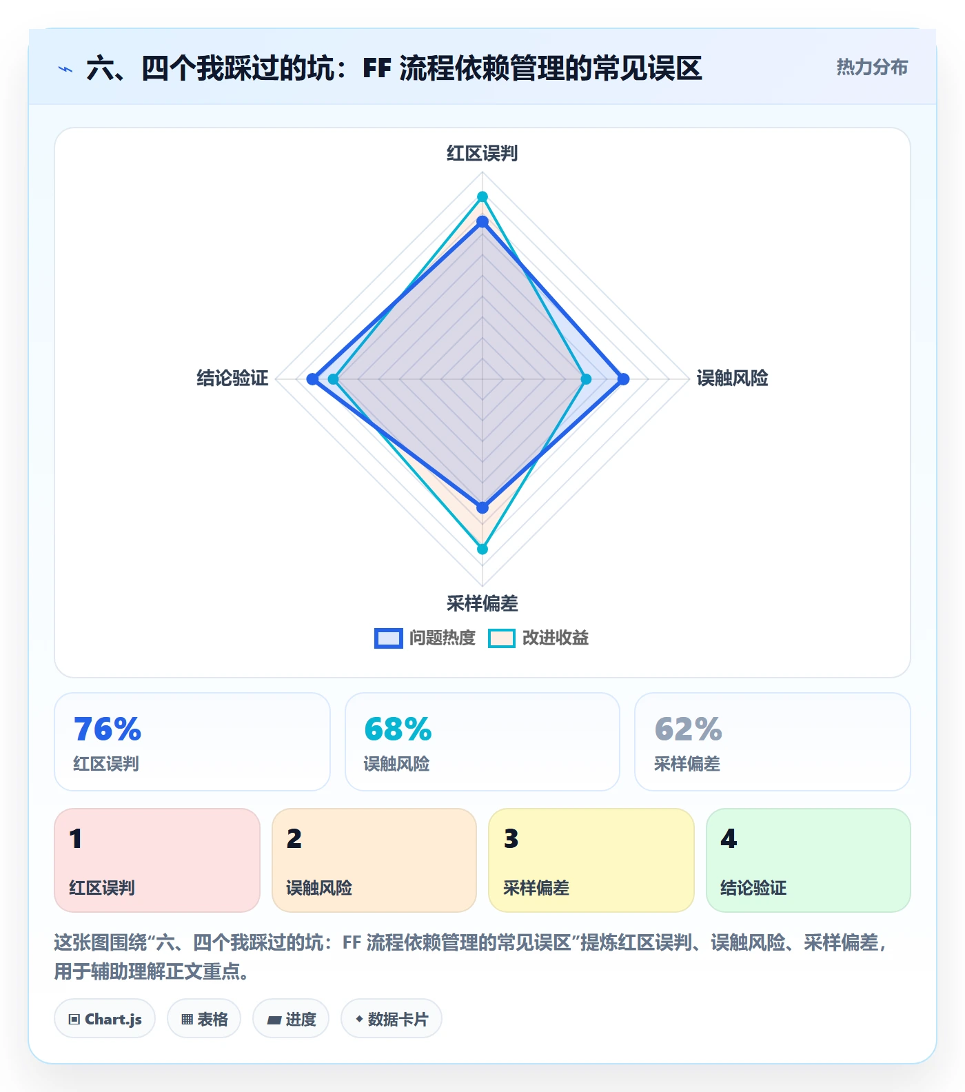 六、四个我踩过的坑:FF 流程依赖管理的常见误区