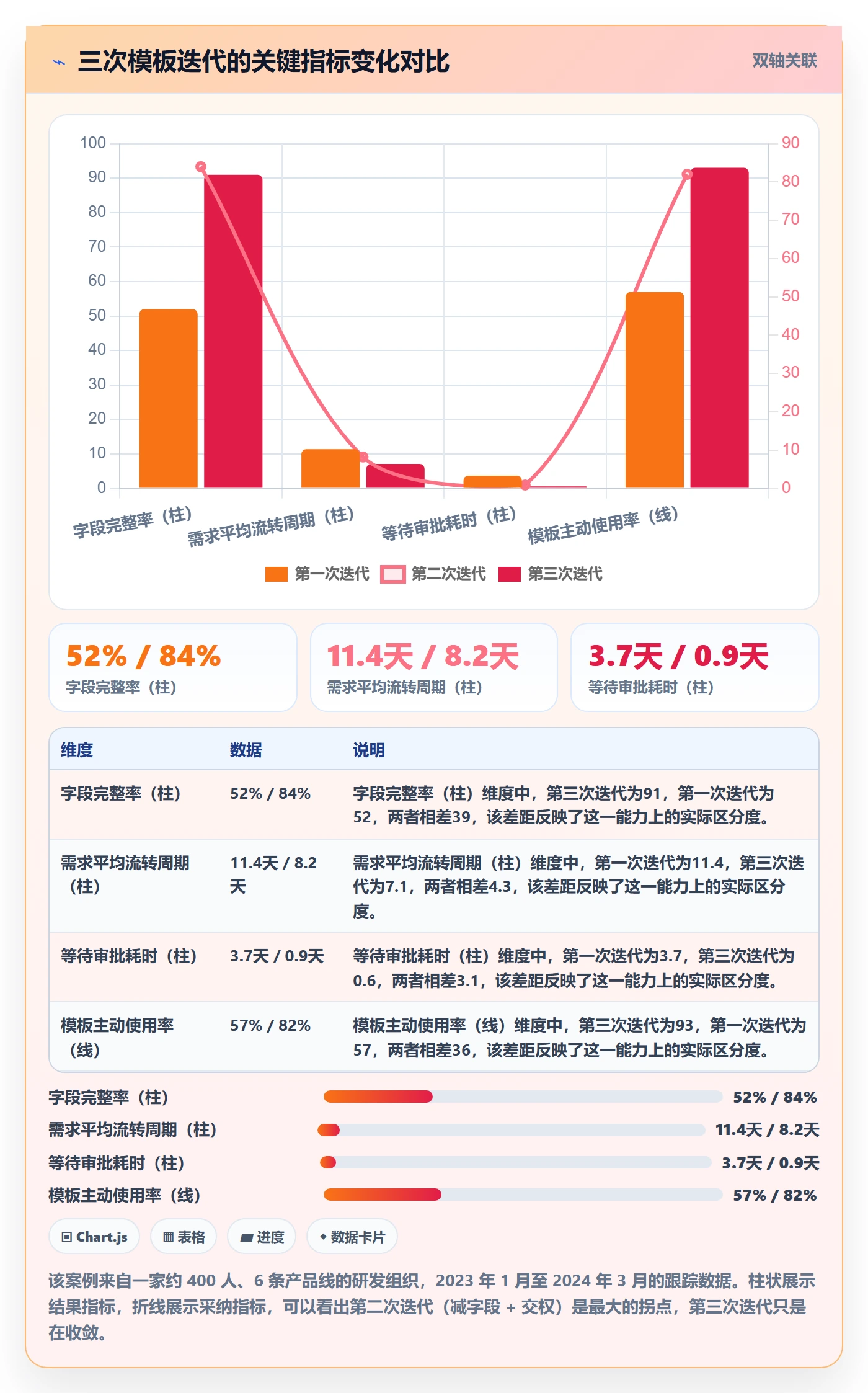 模板阶段流程与规范:研发团队项目模板实操方法关键指标