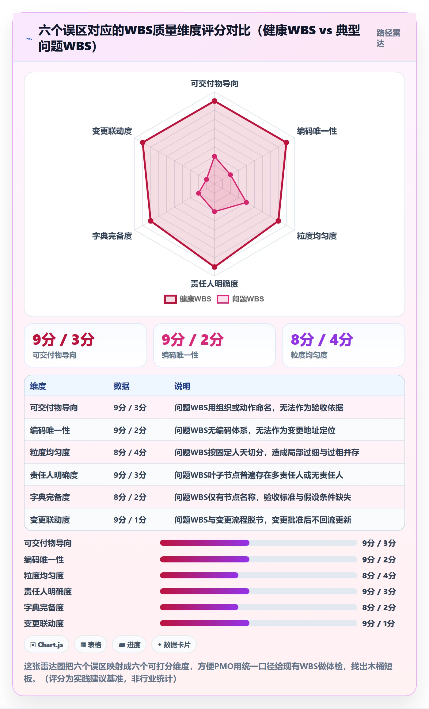 WBS实操方法：PMO提升项目范围效率的实操方法方法与模板