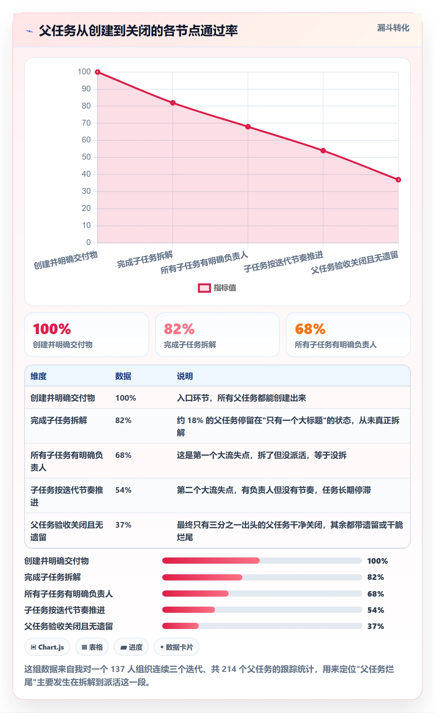 父任务怎么做?实施团队协同管理:任务管理从0到1