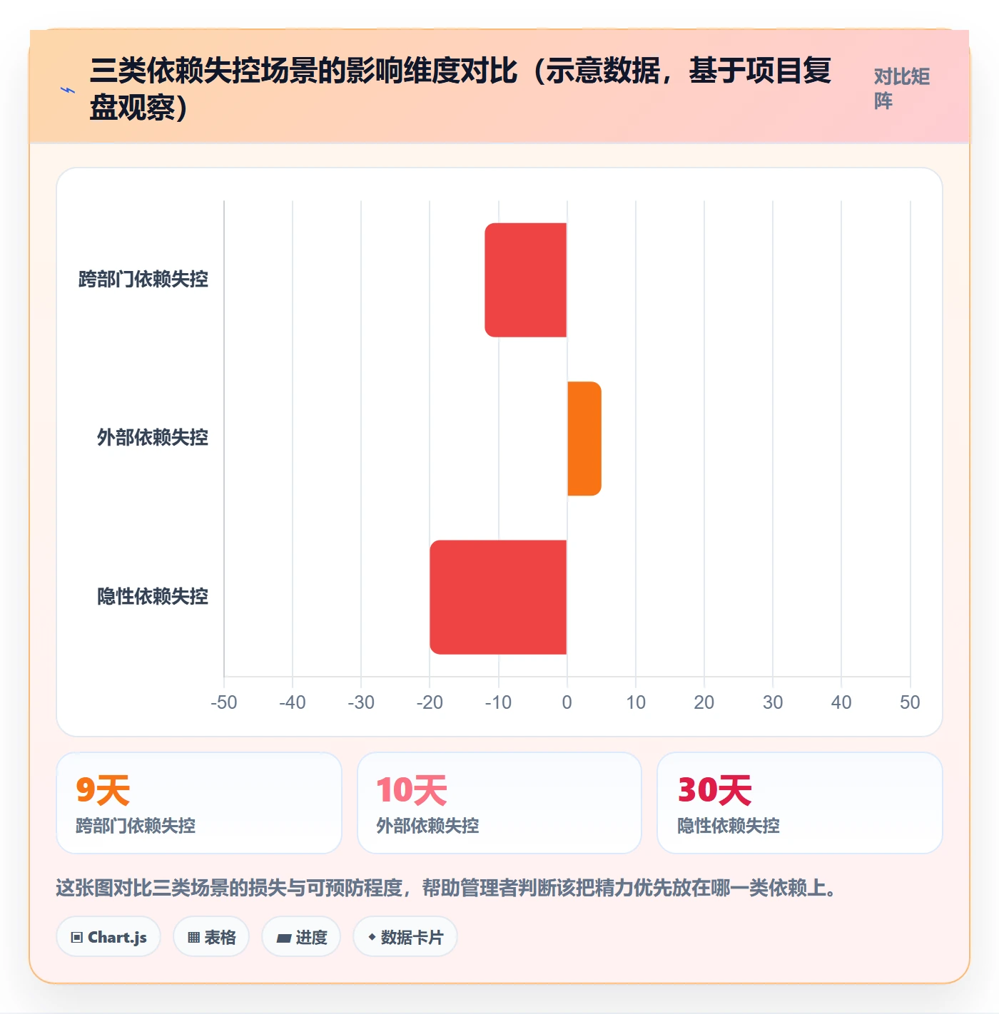 依赖关系怎么做?企业管理者风险控制:任务依赖从0到1