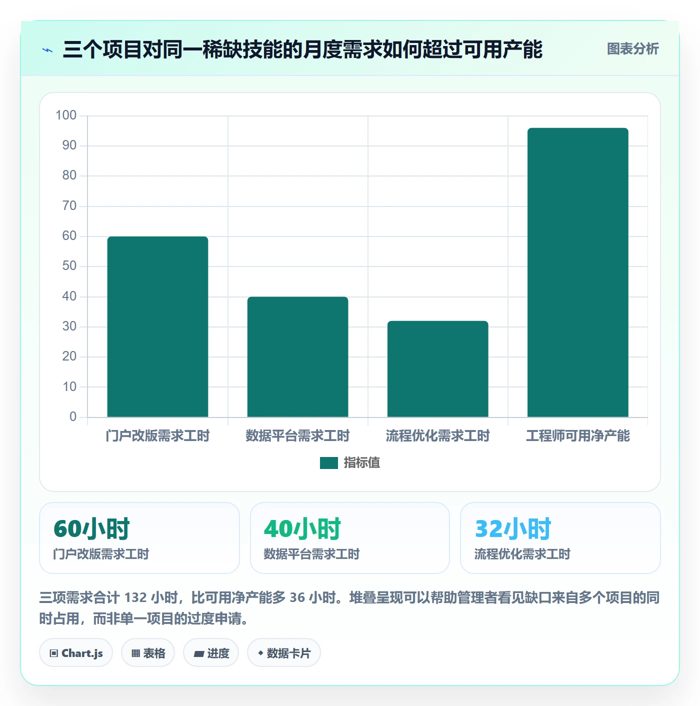 人力资源计划人力规划教程：PMO数据分析，避坑指南