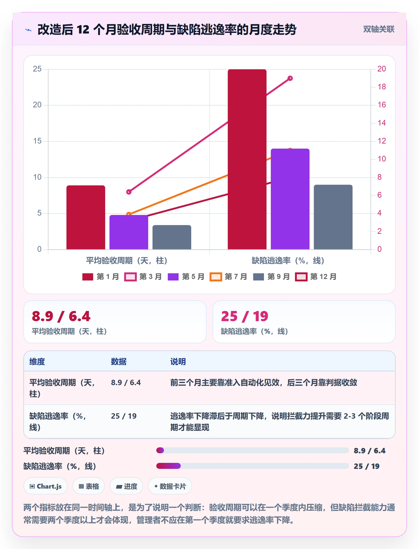 阶段验收流程与规范：管理层项目阶段效率提升关键指标