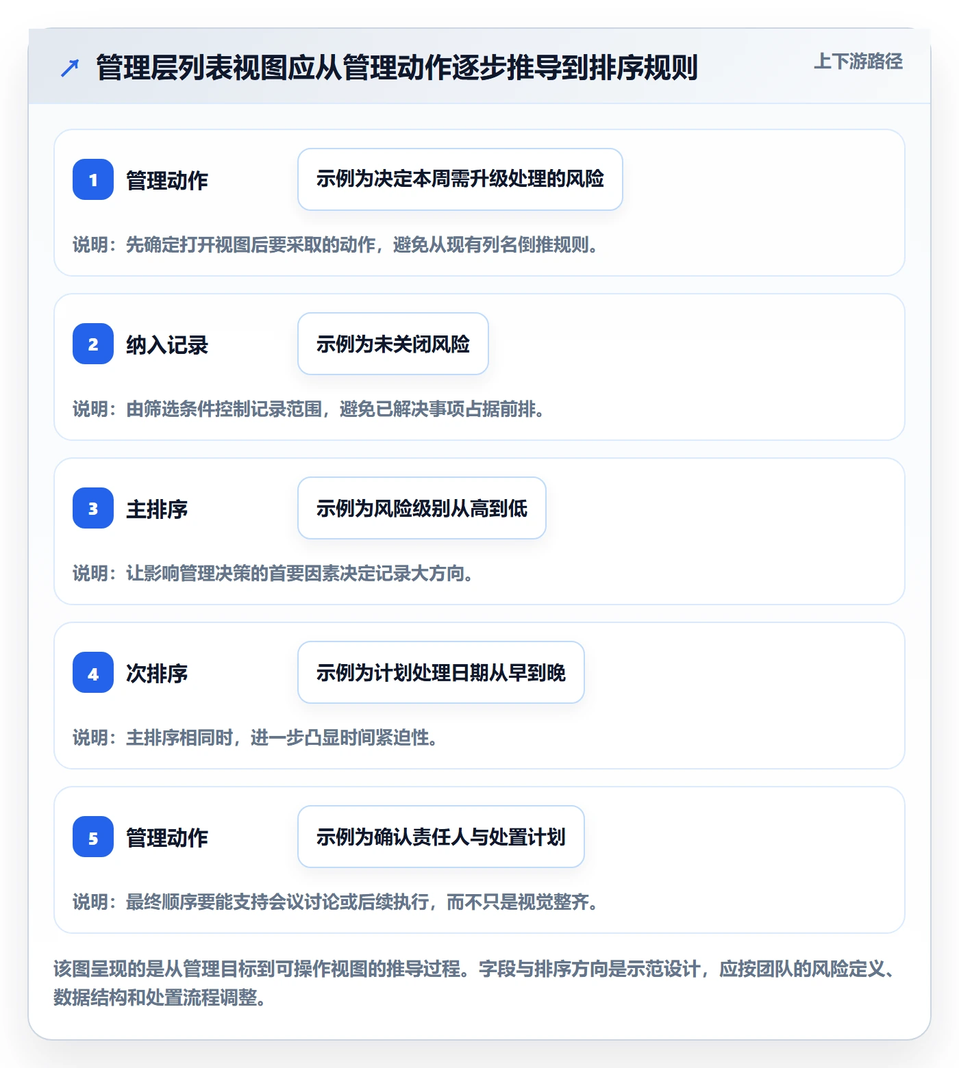 排序最佳实践：管理层列表视图实操方法，常见问题