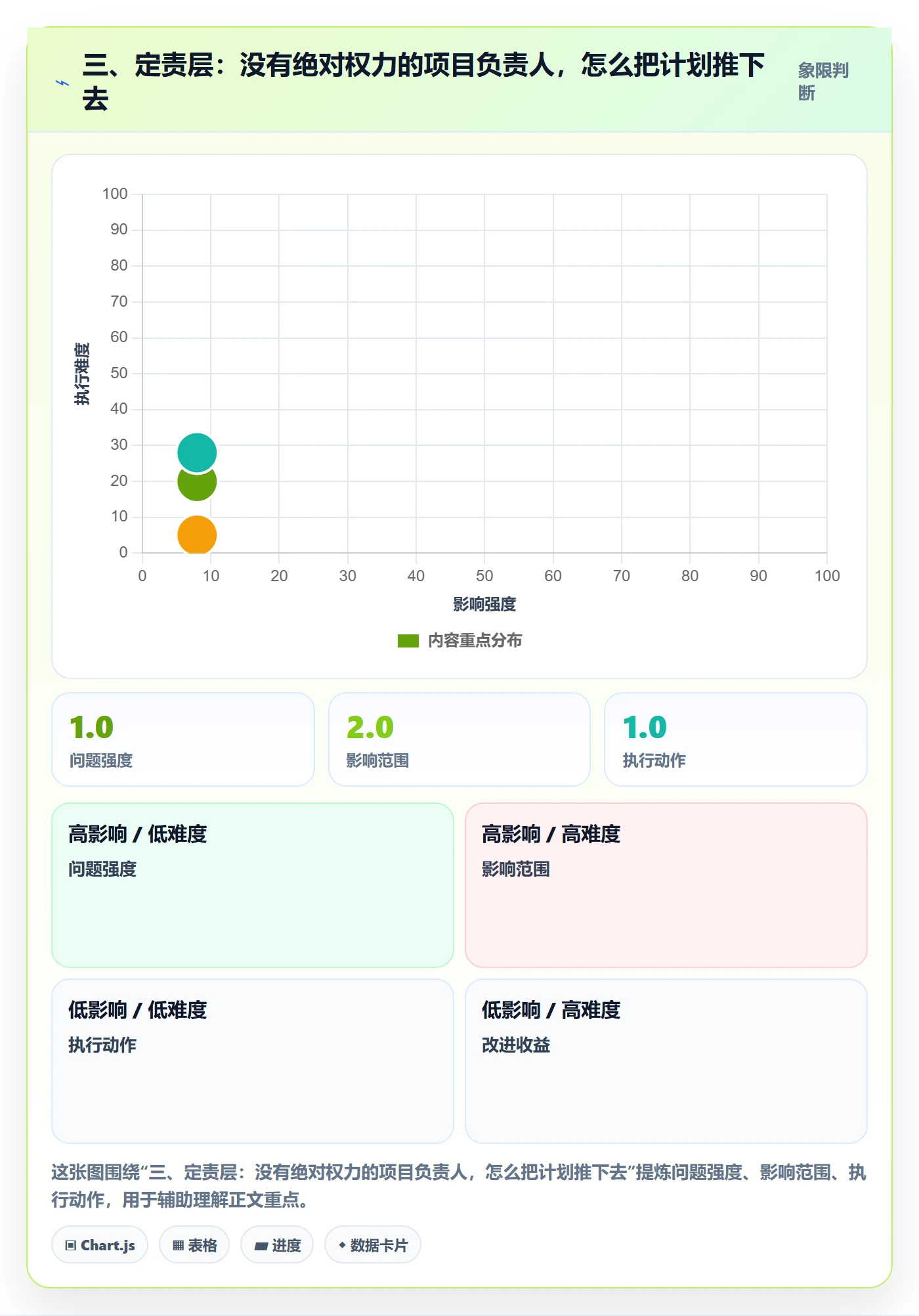 三、定责层:没有绝对权力的项目负责人,怎么把计划推下去