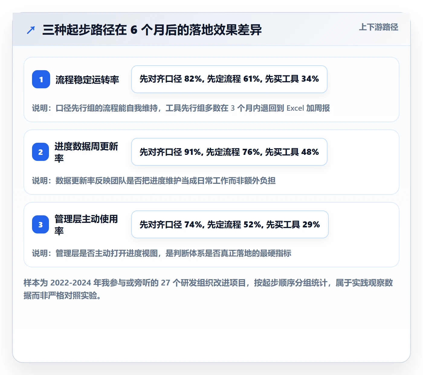 计划进度怎么做？管理层协同管理：进度管理从0到1