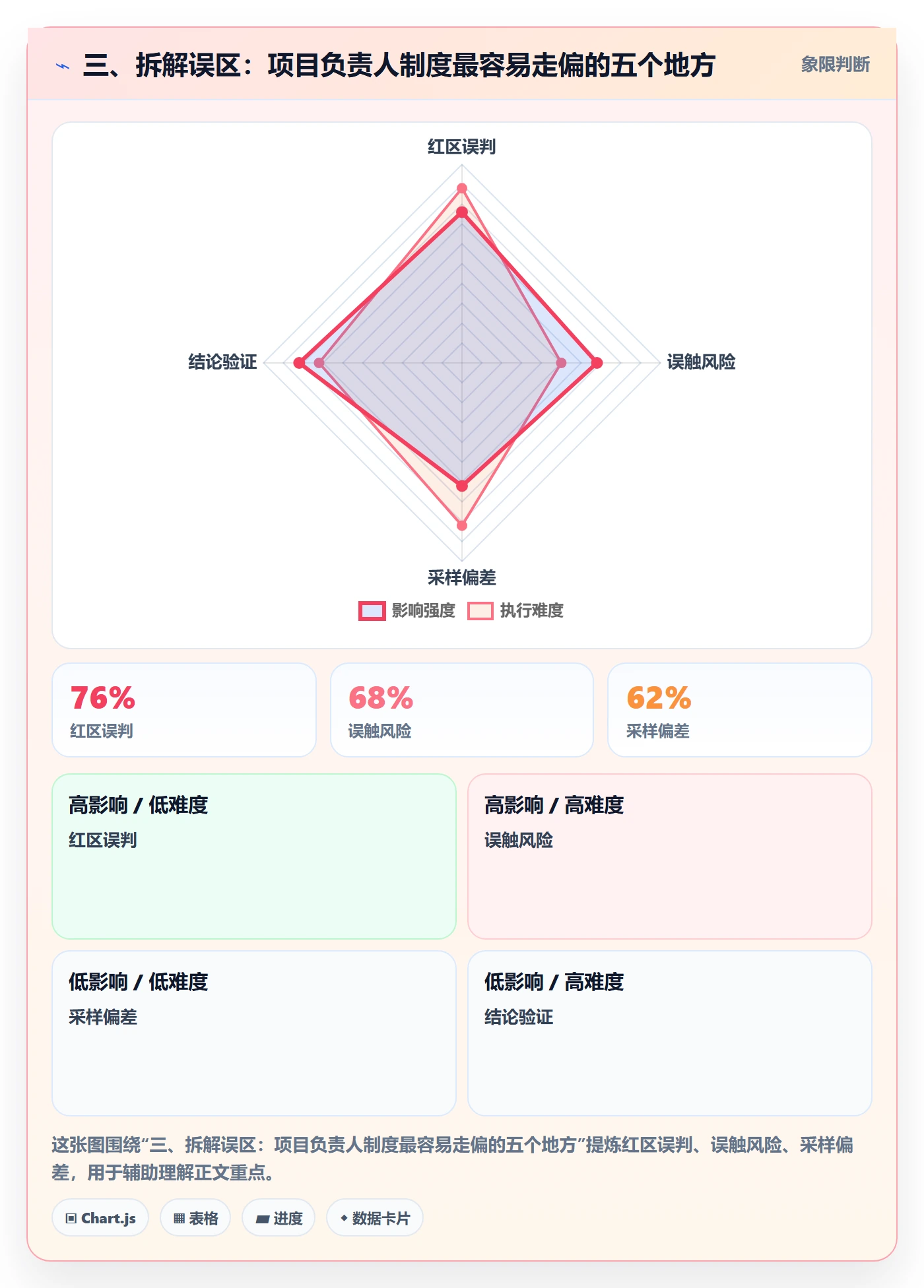 三、拆解误区：项目负责人制度最容易走偏的五个地方
