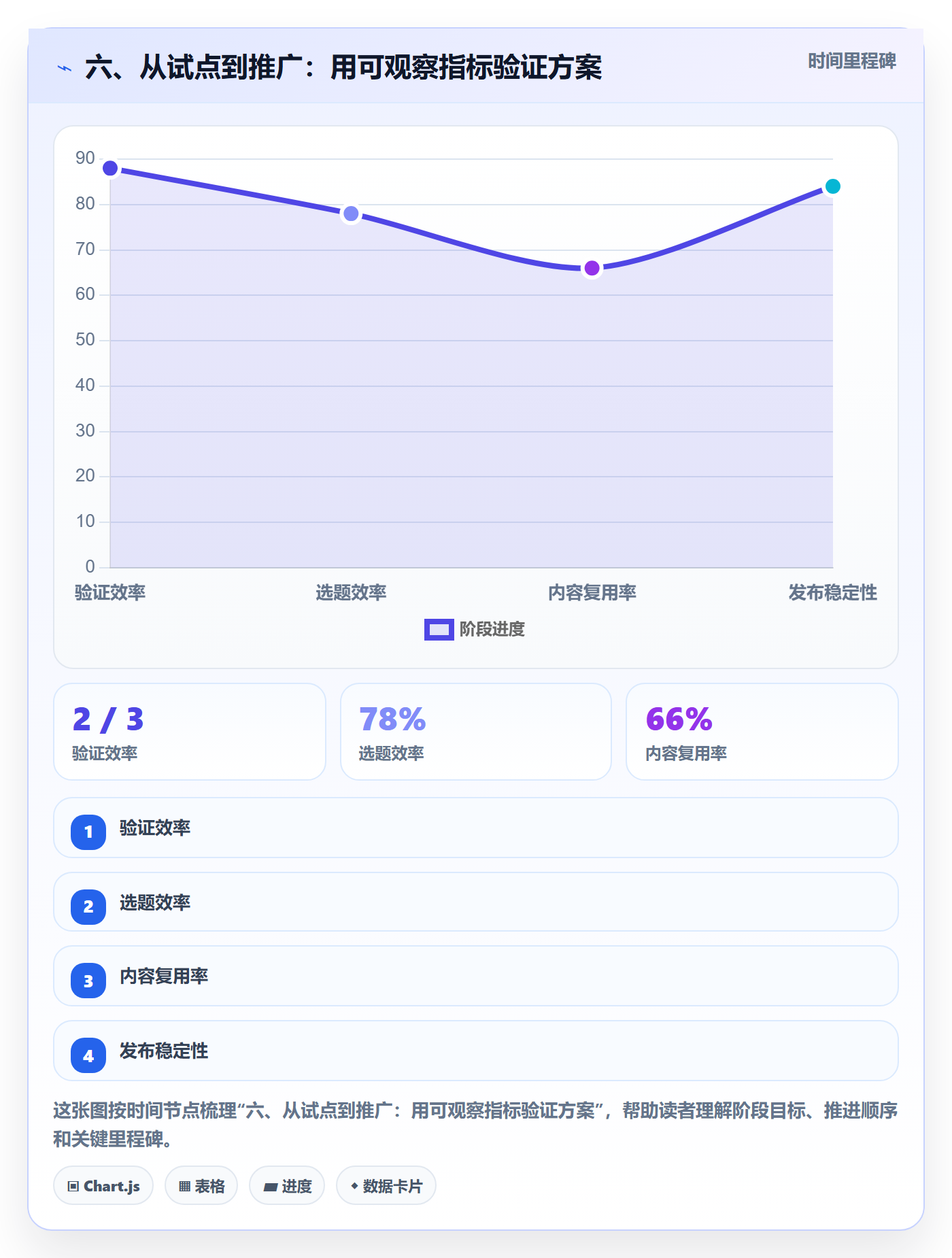 六、从试点到推广：用可观察指标验证方案