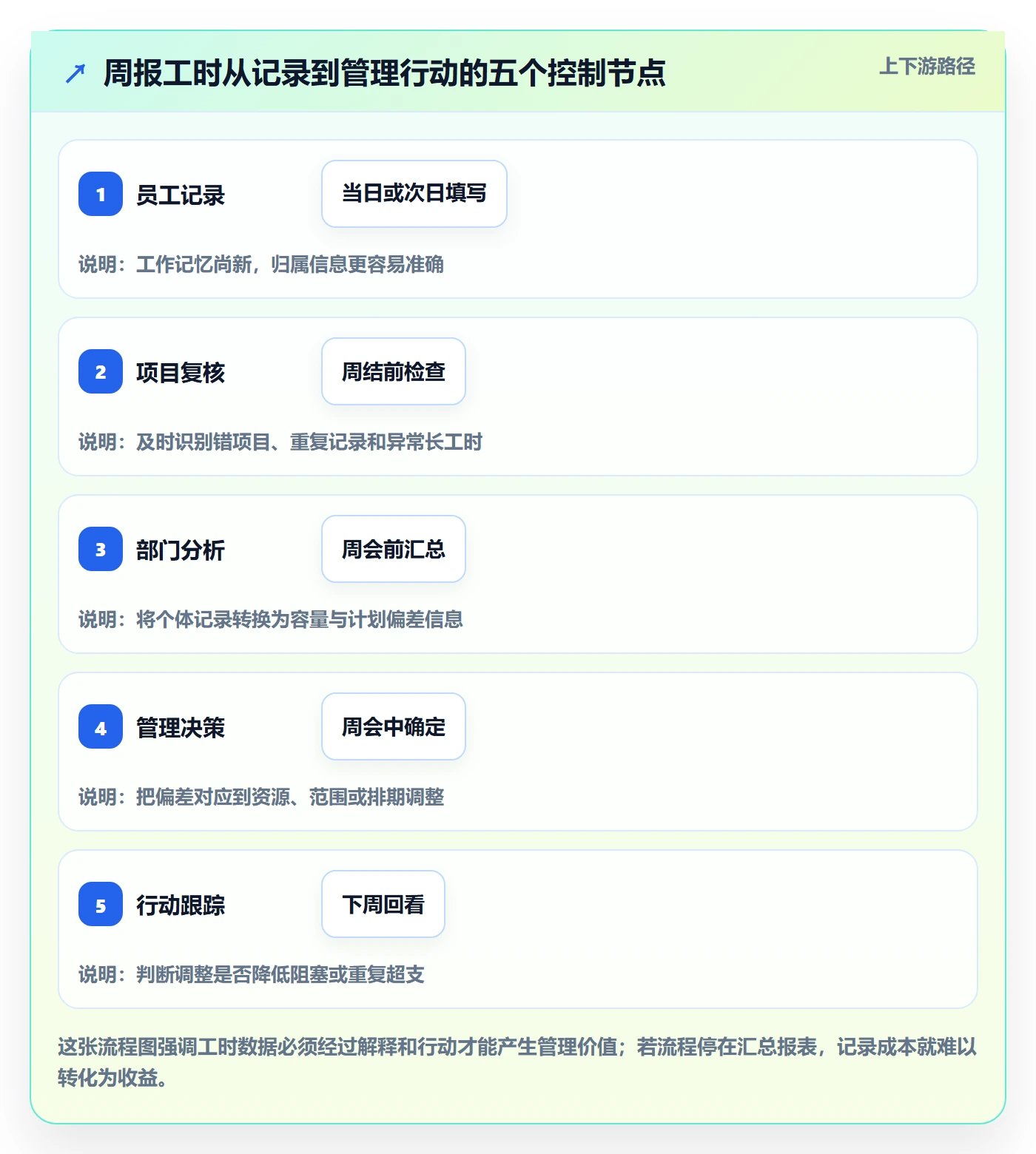 周报工时最佳实践：跨部门团队工时表流程优化，常见问题