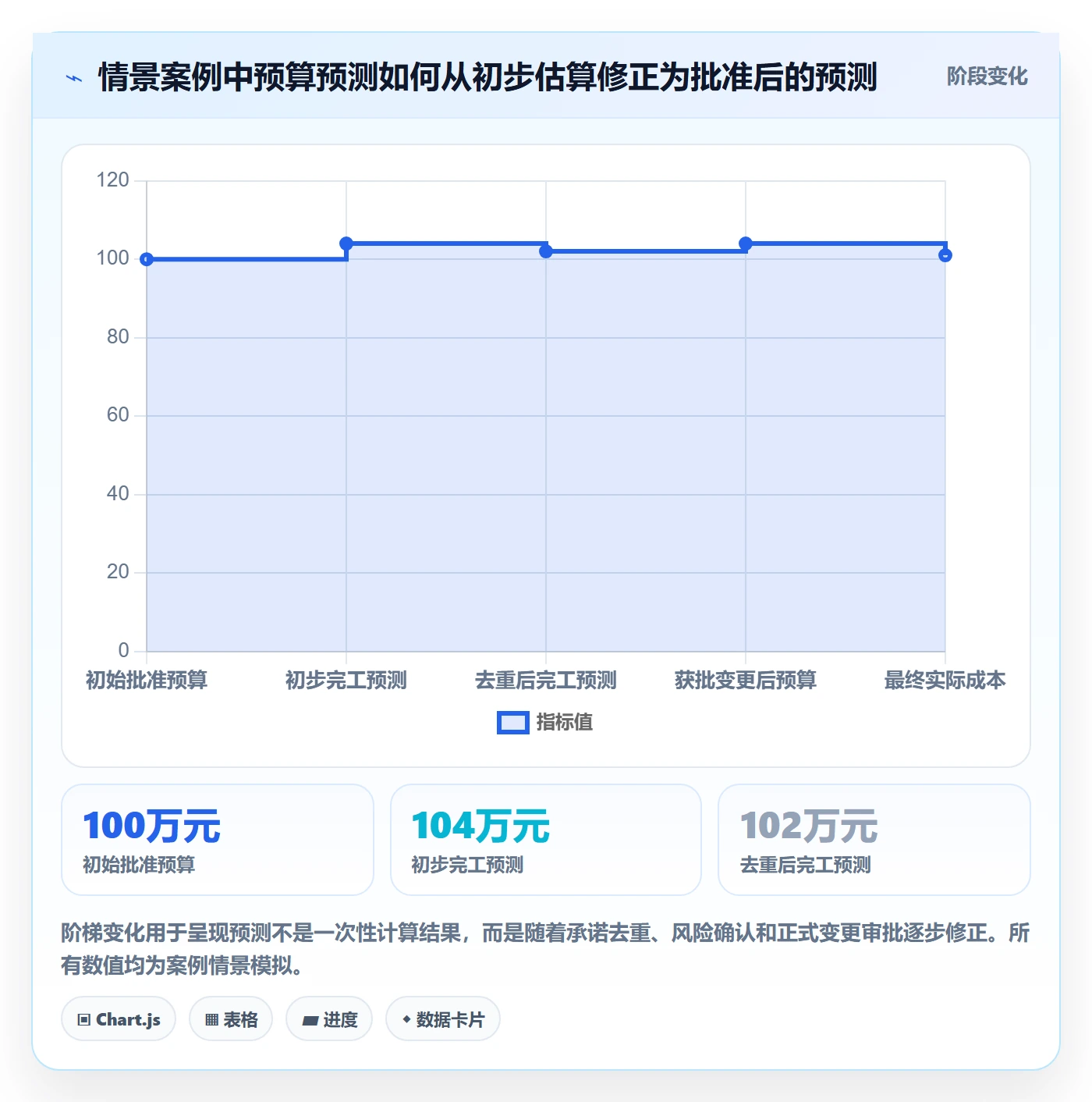 预算执行管理方法大全:项目经理预算管理落地方案落地清单