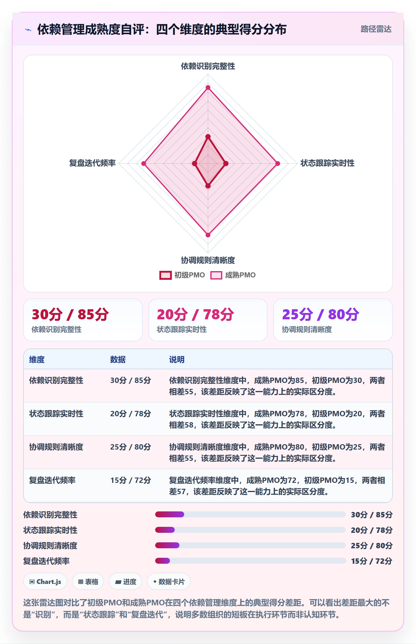 依赖冲突落地方案：PMO开展任务依赖的入门指南案例解析