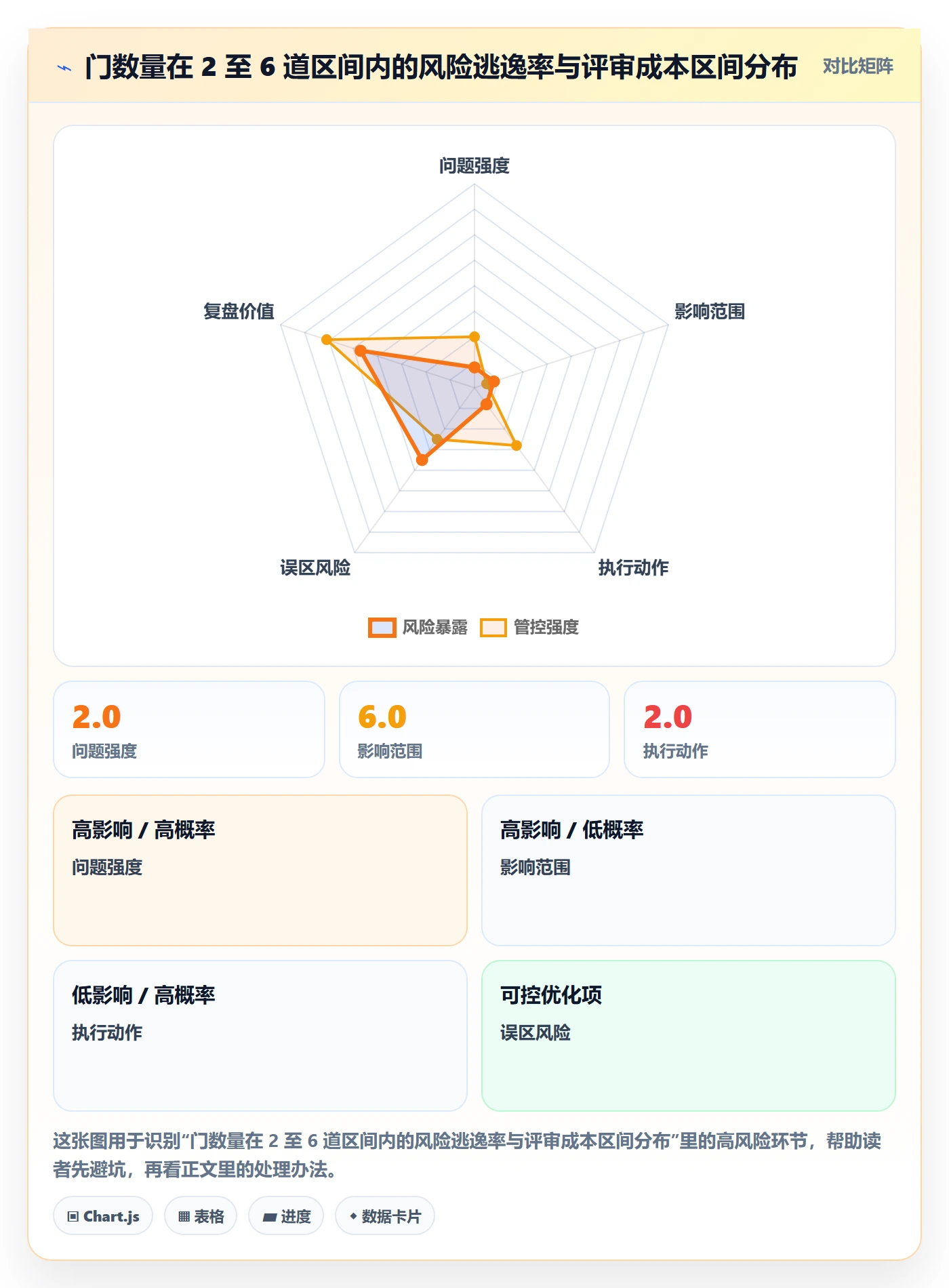阶段门最佳实践:项目成员项目阶段风险控制,常见问题