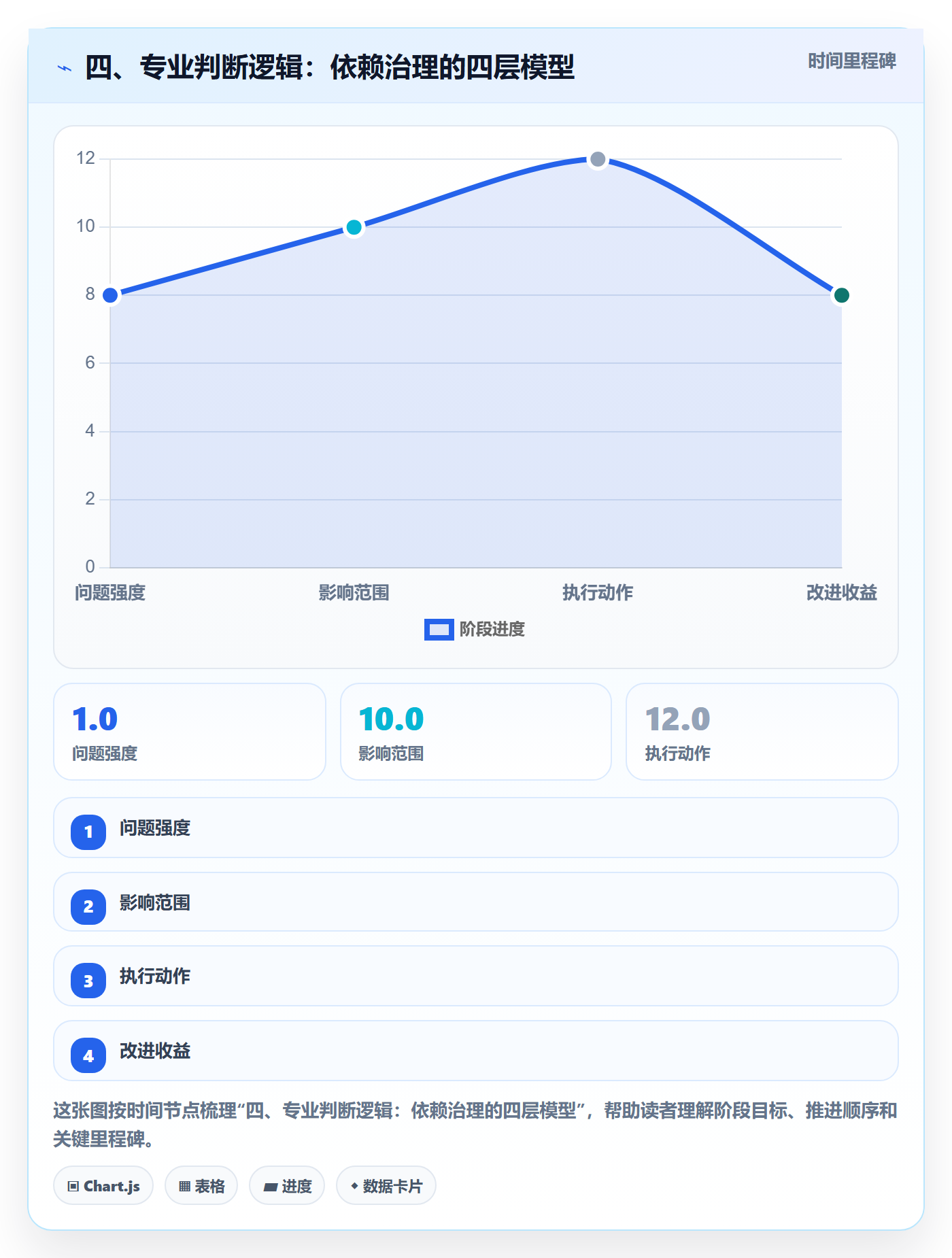 四、专业判断逻辑：依赖治理的四层模型