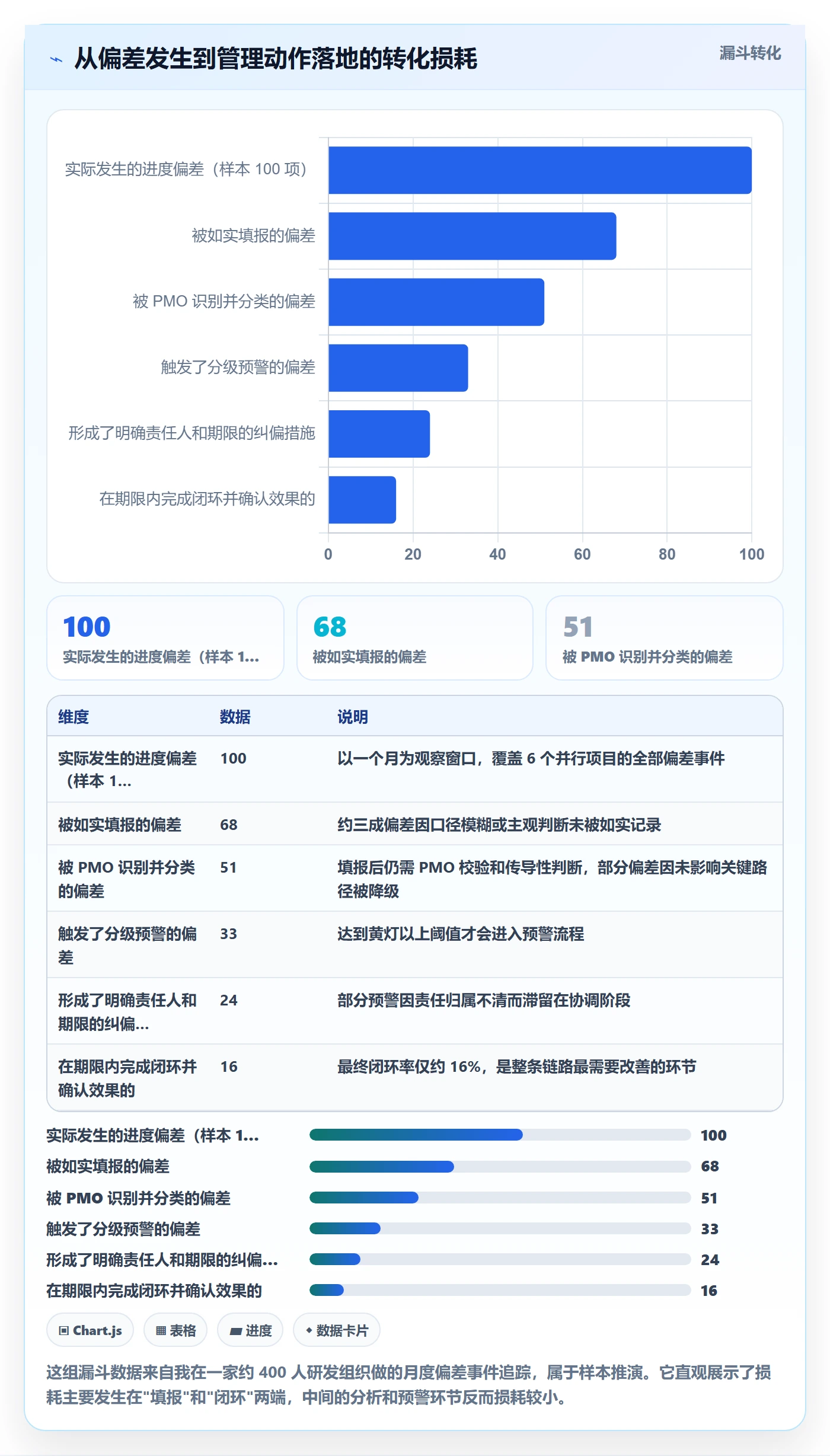 进度跟踪跟踪全流程：PMO风险控制与一文讲清