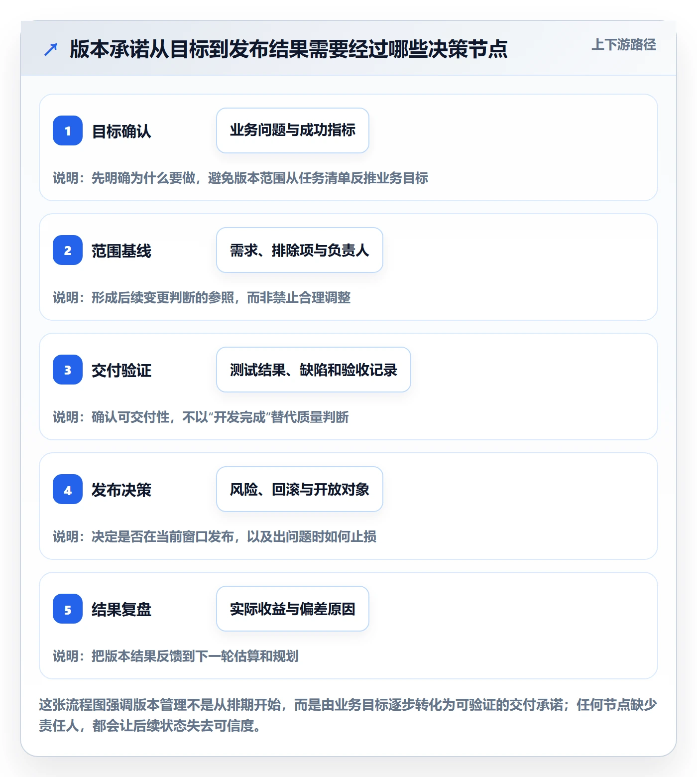 版本落地方案：项目成员开展版本管理的协同管理案例解析
