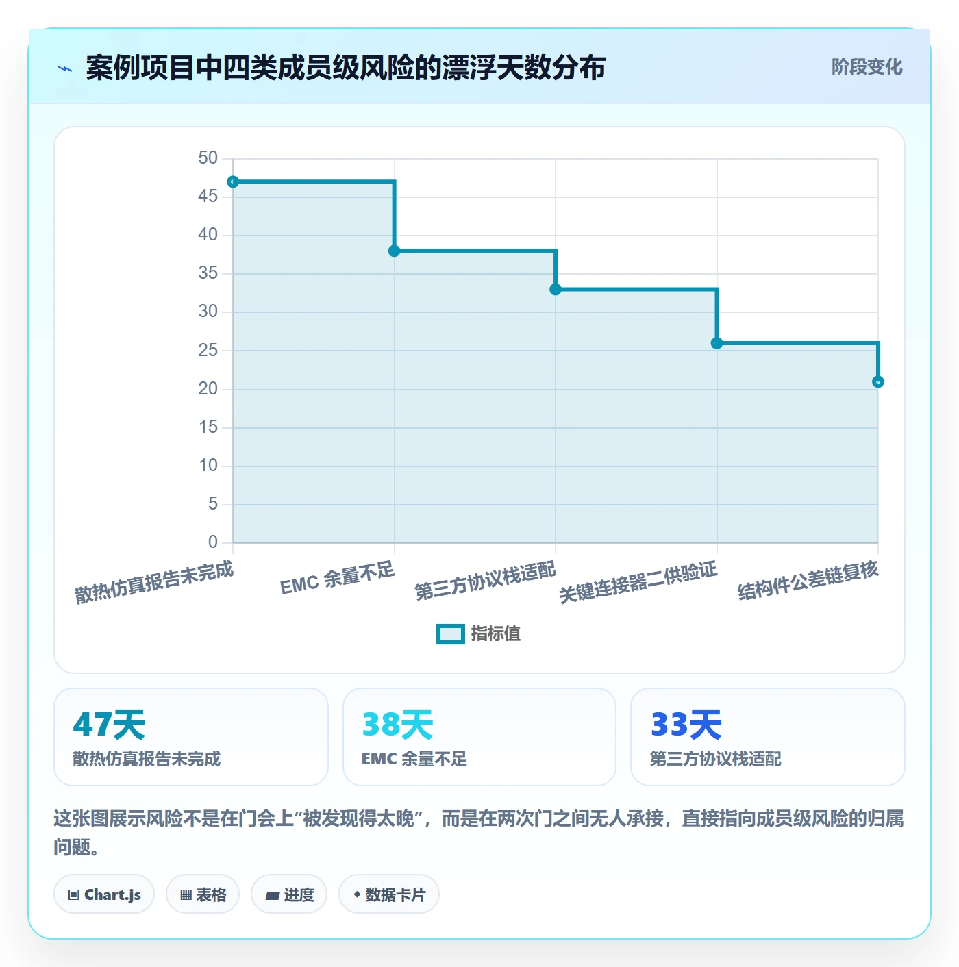 阶段门最佳实践:项目成员项目阶段风险控制,常见问题