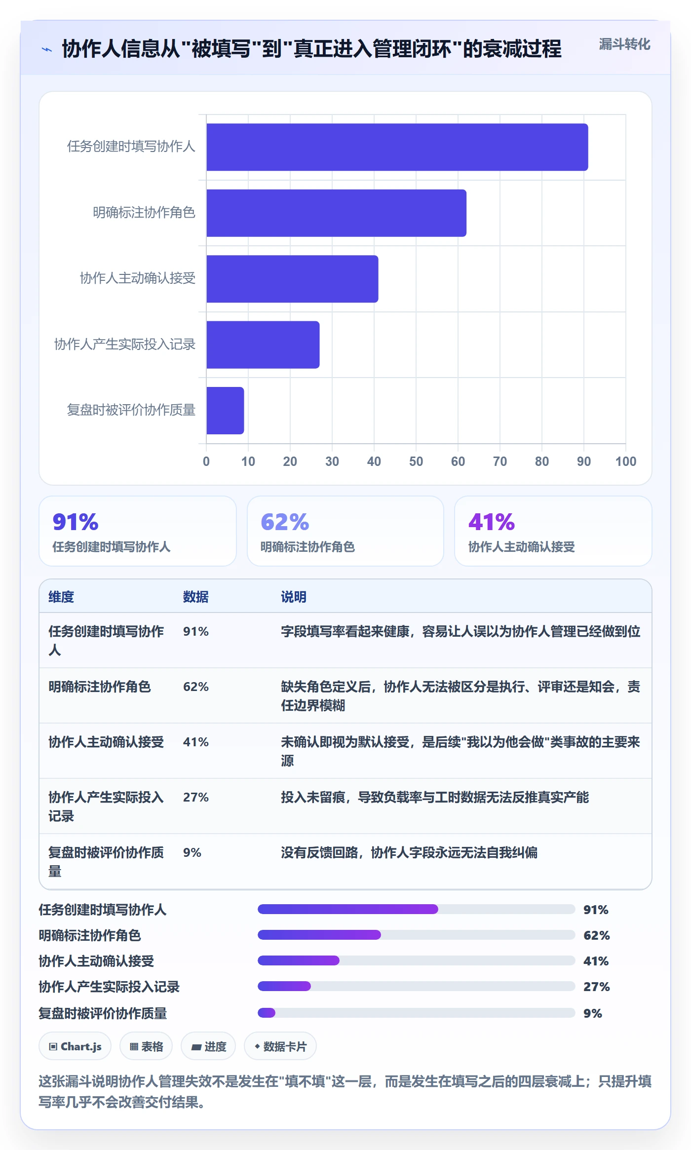 协作人管理方法大全：产品经理任务管理数据分析落地清单