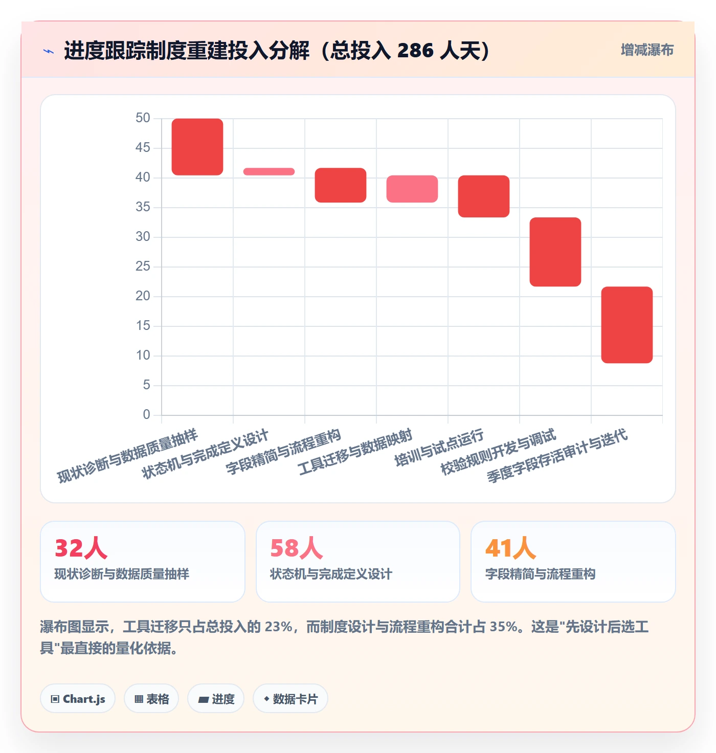 进展最佳实践：实施团队进度跟踪制度设计，常见问题