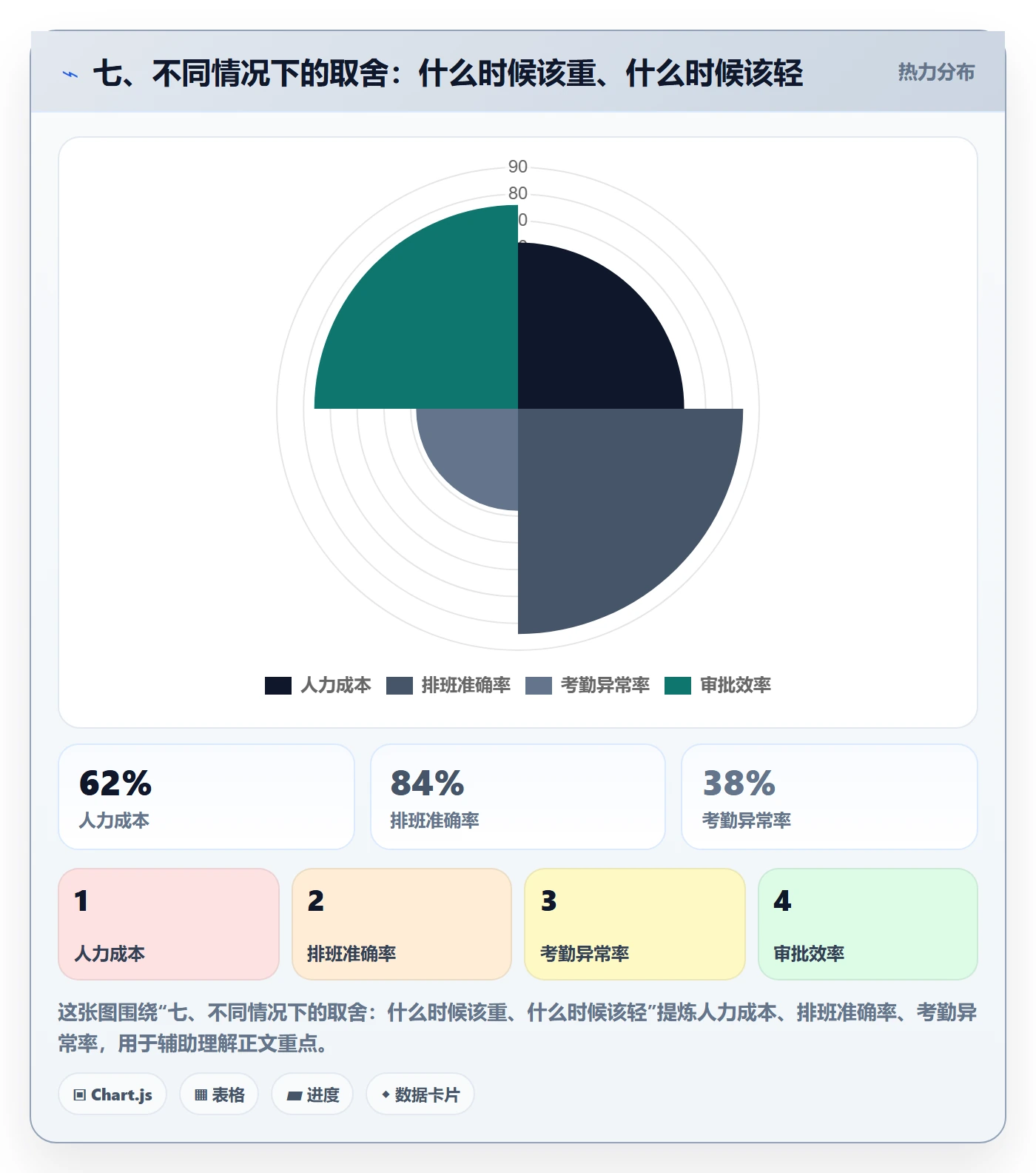 七、不同情况下的取舍:什么时候该重、什么时候该轻