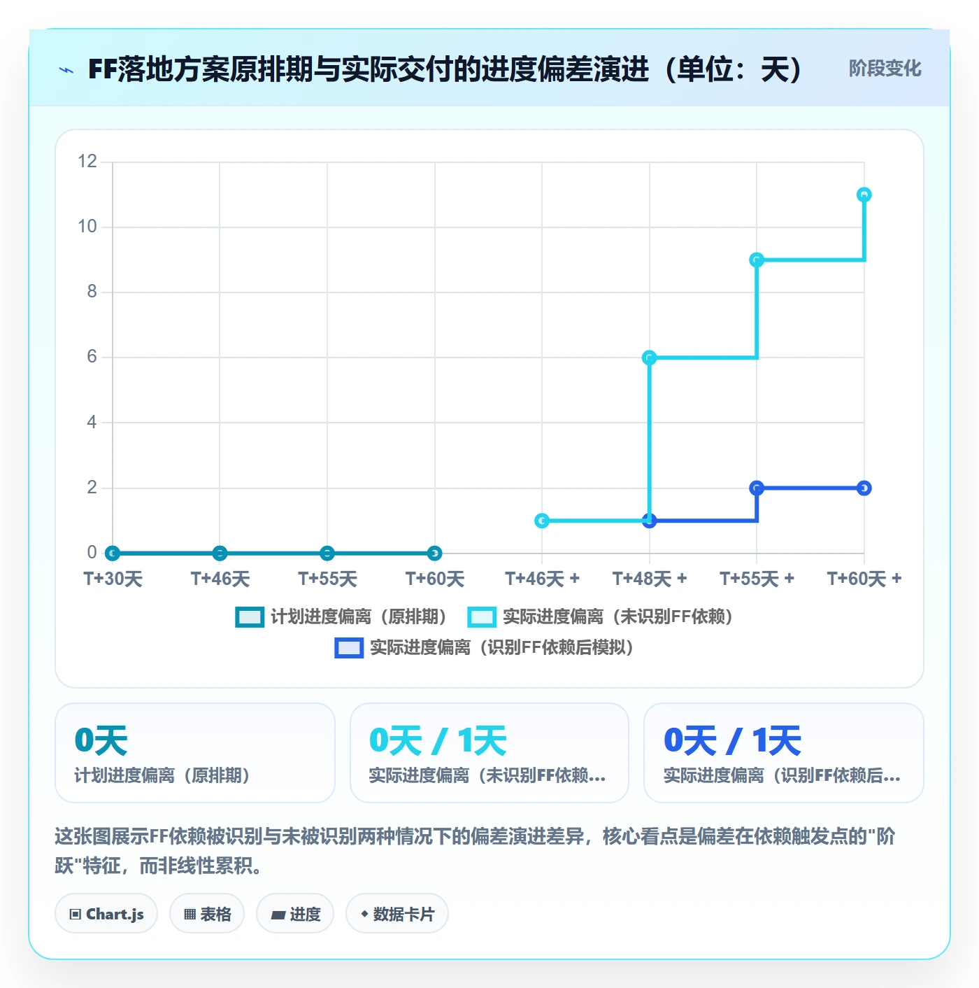 FF落地方案:PMO开展任务依赖的数据分析案例解析