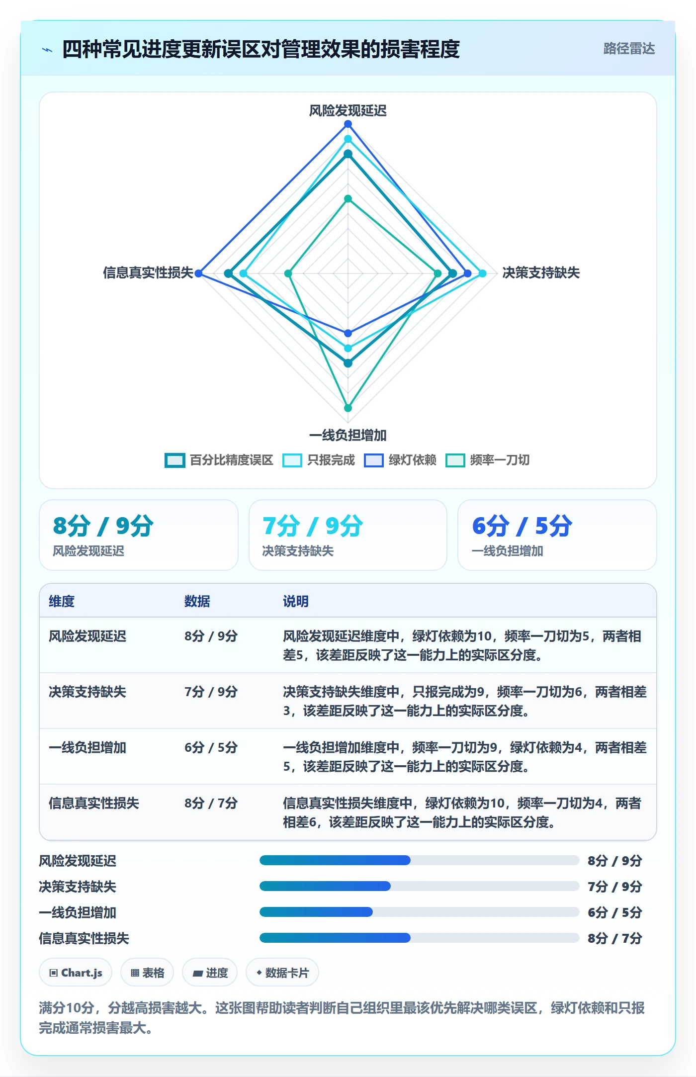 进度更新怎么做?管理层风险控制:进度管理从0到1