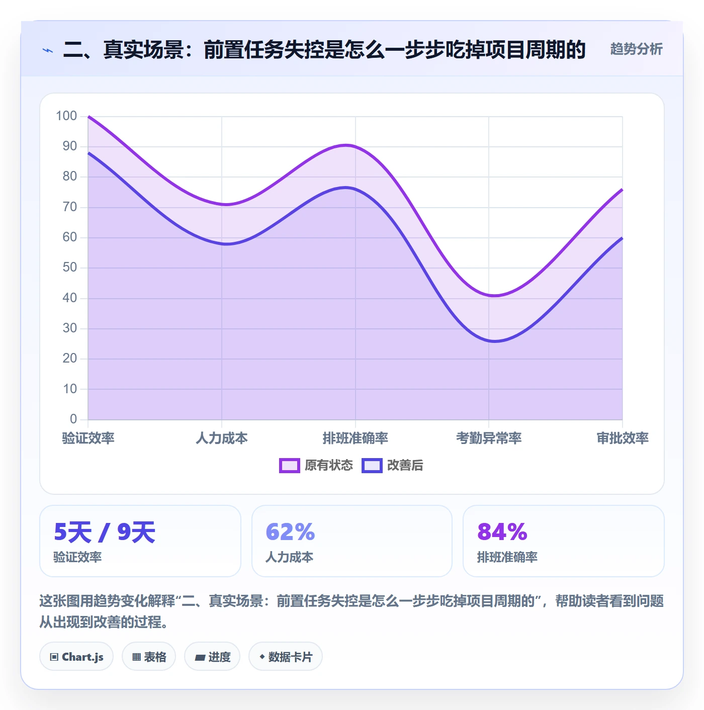 二、真实场景:前置任务失控是怎么一步步吃掉项目周期的