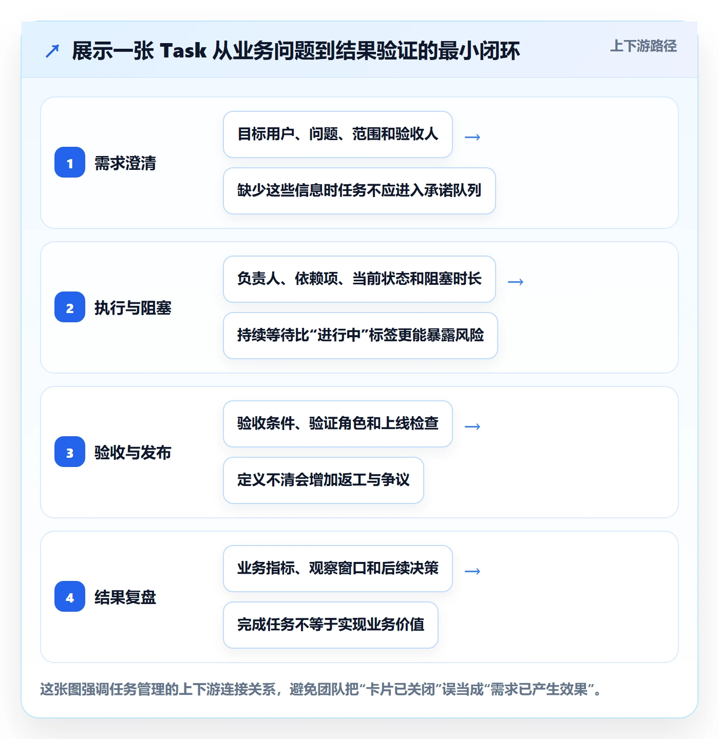 Task管理方法大全：产品经理敏捷项目效率提升落地清单